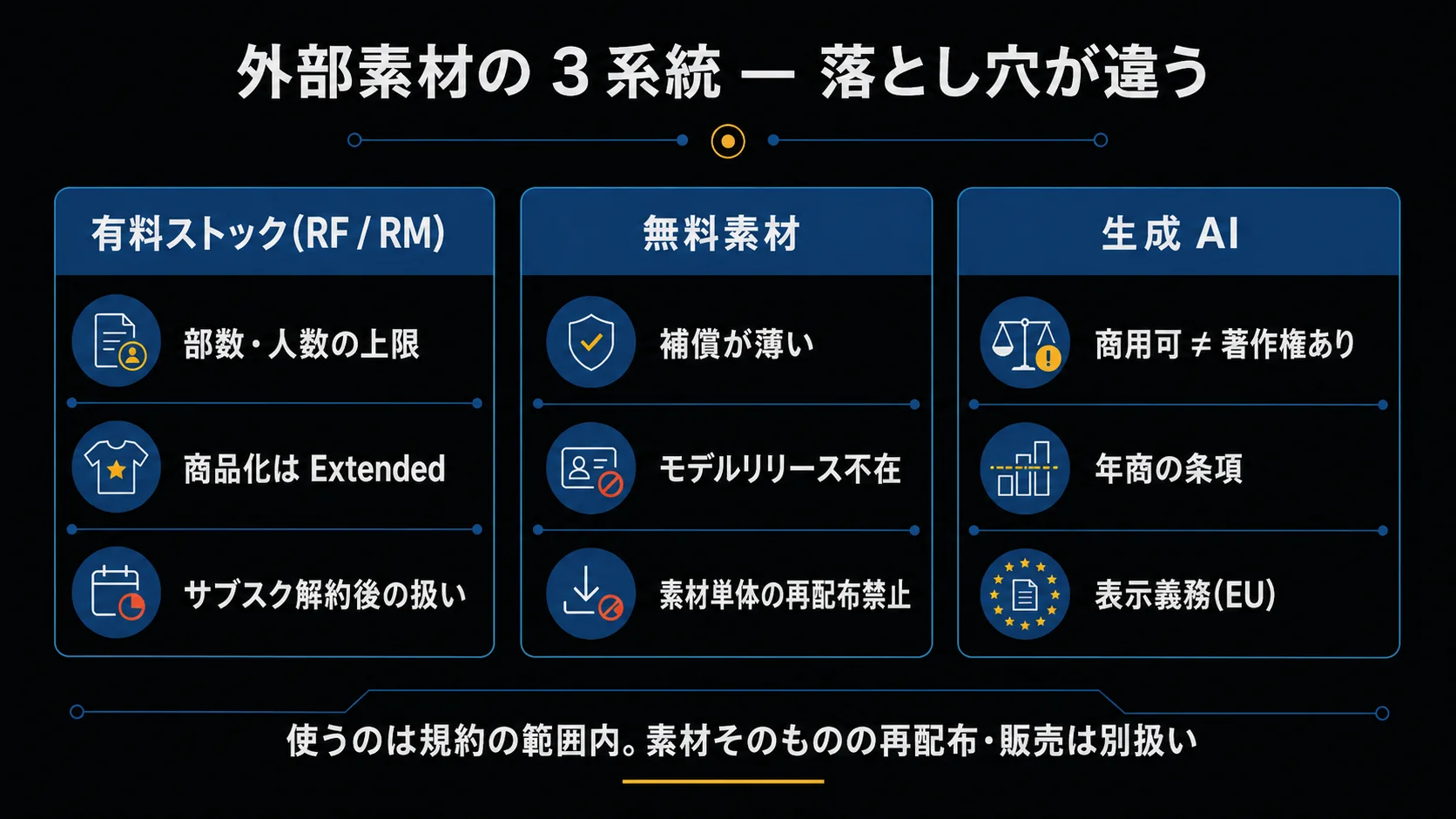 外部素材を「有料ストック」「無料素材」「生成 AI」の 3 系統に分け、それぞれの主な落とし穴(部数上限・補償の薄さ・商用可と著作権の不一致)を対比したマップ。