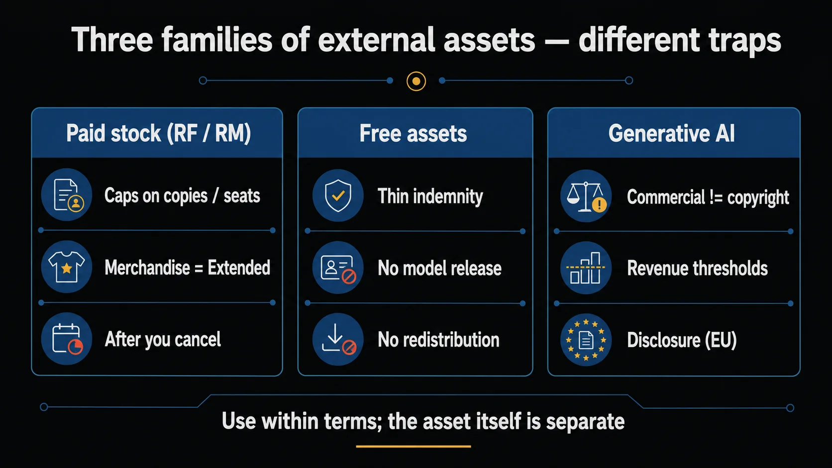 A map splitting external assets into three families — paid stock, free assets, and generative AI — and contrasting each family's main traps (caps, thin indemnity, commercial use not equal to copyright).