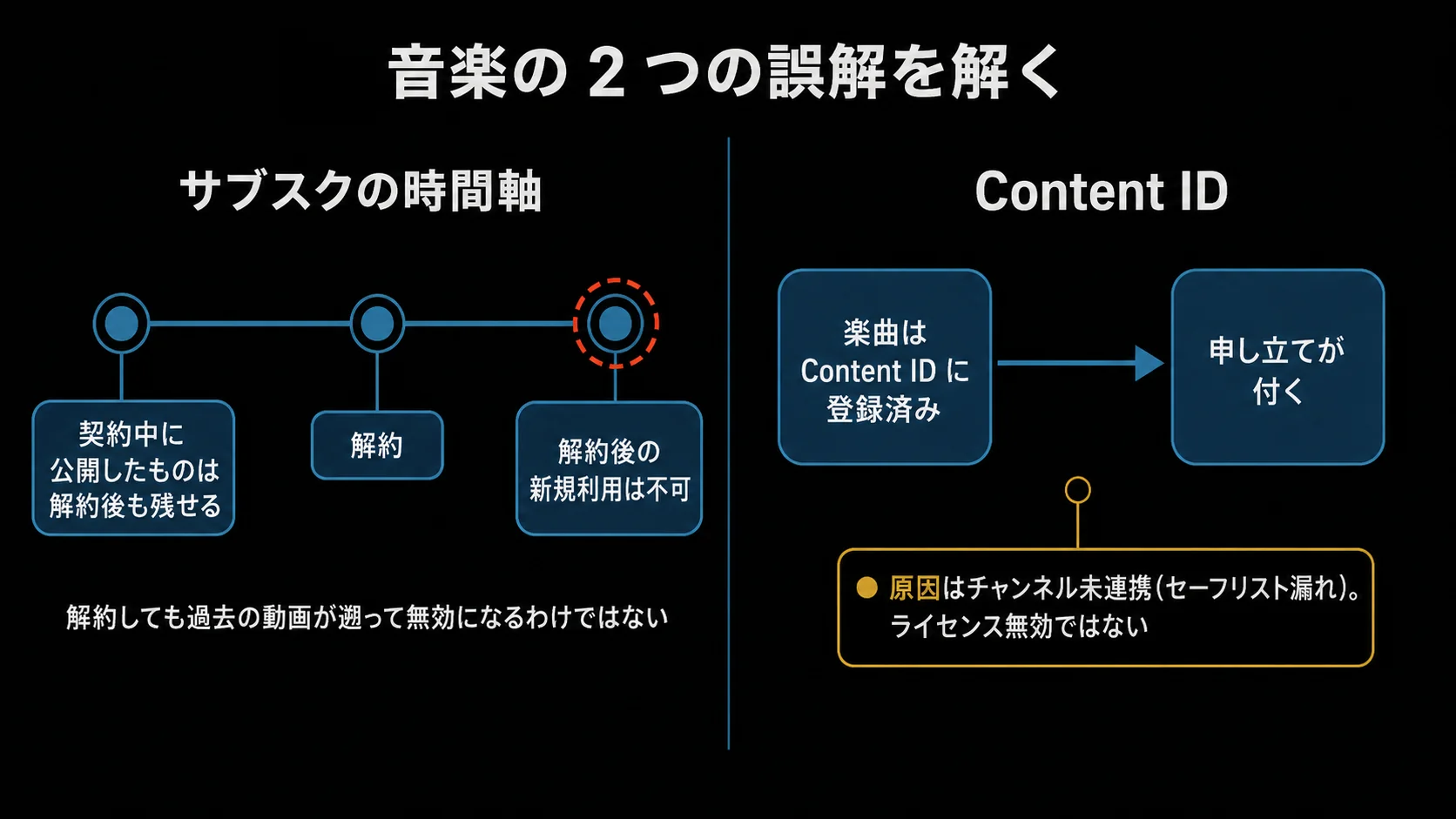 サブスク型音楽素材で「契約中に公開した動画は解約後も残せる/解約後の新規利用は不可」という時間軸と、Content ID の申し立てがチャンネル未連携で起きる仕組みを並べた図。