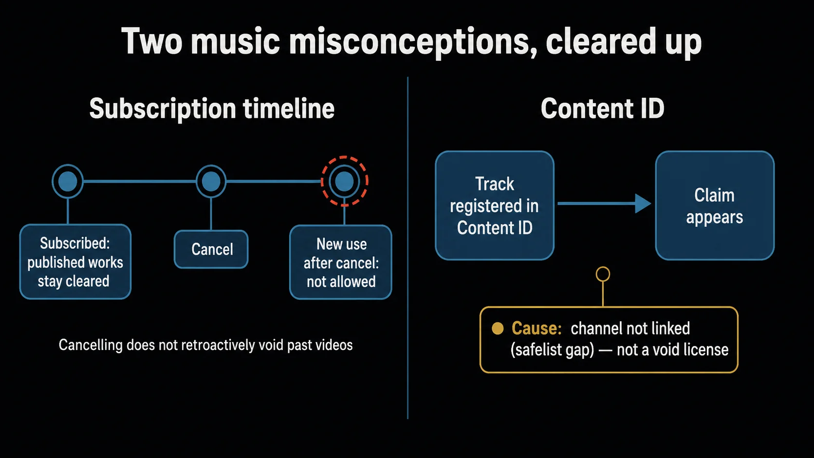 A figure pairing the subscription timeline (content published while subscribed stays usable after cancellation; new use after cancellation is not allowed) with how a Content ID claim arises from an unlinked channel.