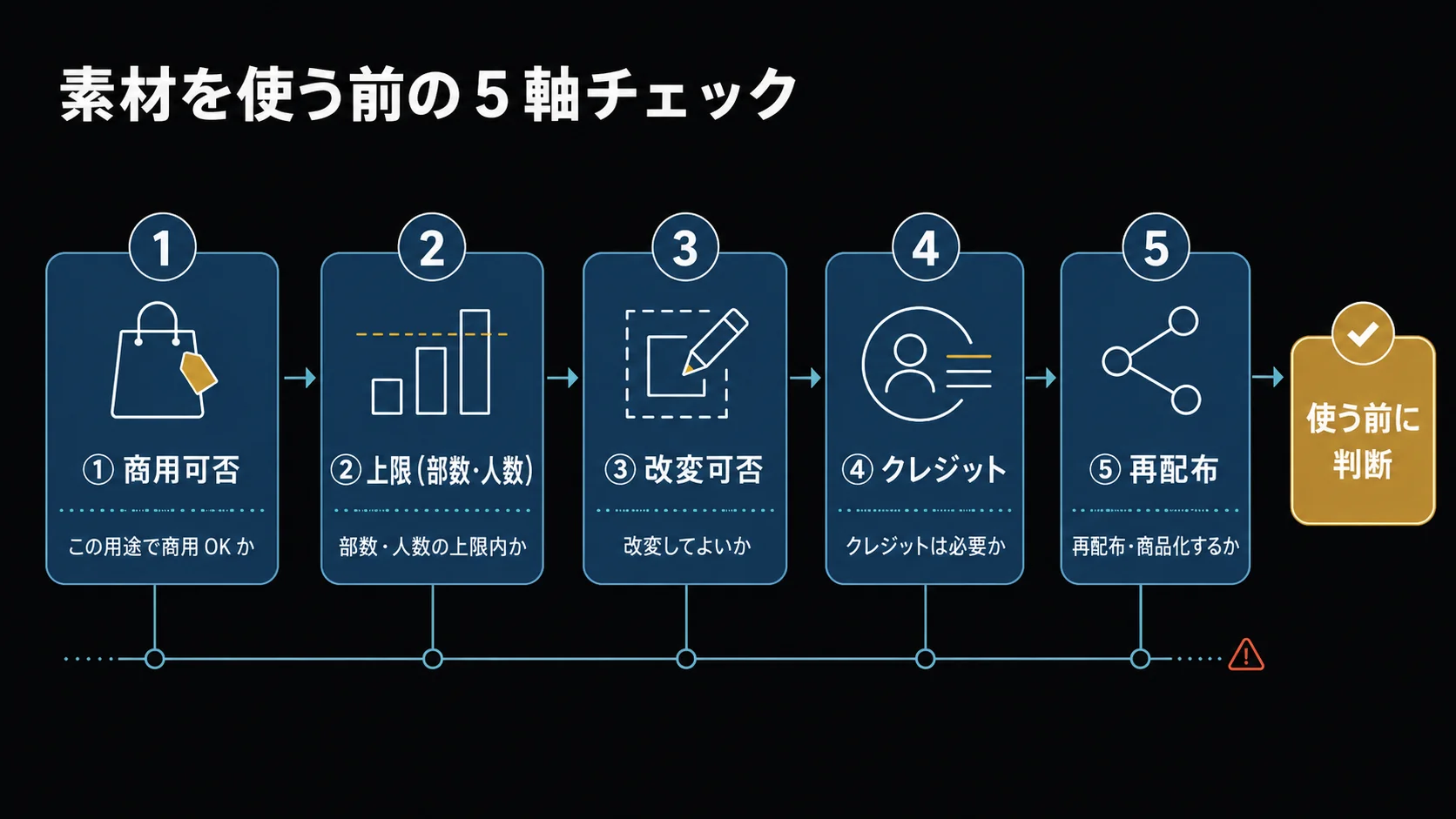 画像・音楽・生成 AI・CC・フォントの素材を、商用可否・上限・改変・クレジット・再配布の軸で「使う前」に確認するチェックフロー図。