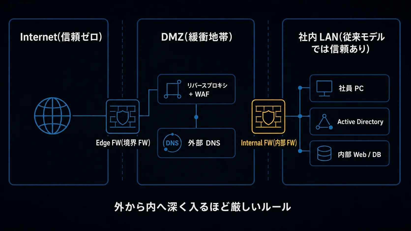 企業ネットワークの 3 ゾーン地図。左から Internet(信頼ゼロ)、DMZ(緩衝地帯)、社内 LAN(従来は信頼あり)。Internet と DMZ の間に Edge FW、DMZ と社内 LAN の間に Internal FW。