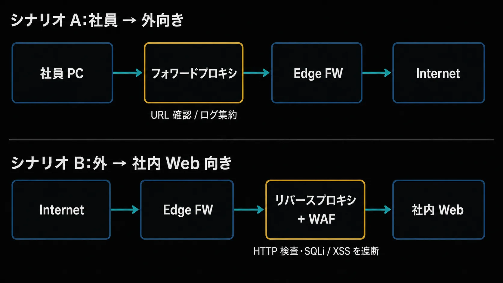 2 つの通信フロー(簡素版)。上=シナリオ A(社員 PC → フォワードプロキシ → Edge FW → Internet、プロキシで URL 確認 / ログ集約)、下=シナリオ B(Internet → Edge FW → リバースプロキシ + WAF → 社内 Web、WAF で HTTP 検査・SQLi / XSS 遮断)。経路の詳細は本文参照。