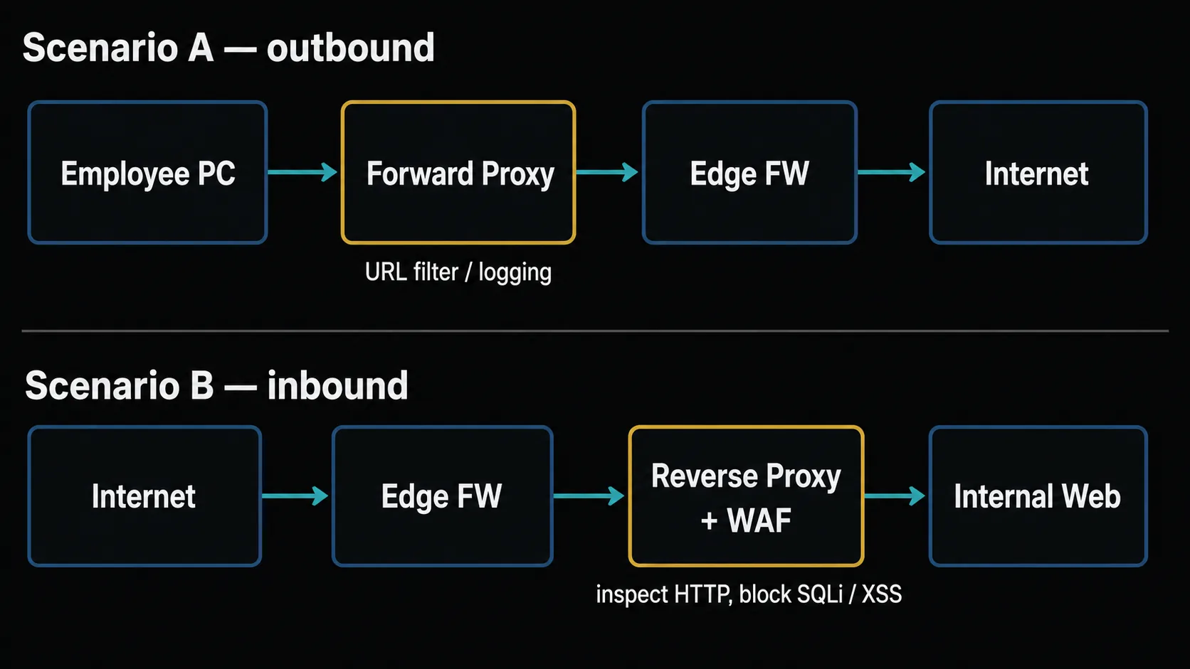 Two communication-flow diagrams (simplified). Top = Scenario A (Employee PC → Forward Proxy → Edge FW → Internet; the forward proxy does URL filtering / logging). Bottom = Scenario B (Internet → Edge FW → Reverse Proxy + WAF → Internal Web; the WAF inspects HTTP and blocks SQLi / XSS). Routing details are in the body.