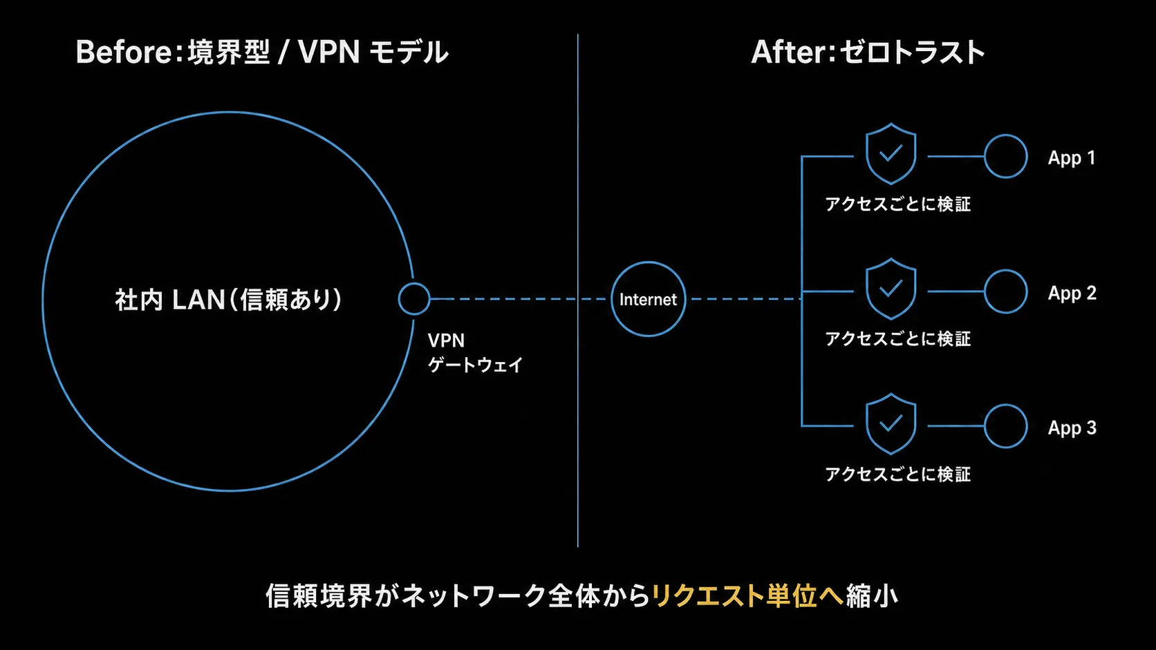 境界型からゼロトラストへの移行図。左 Before=1 つの大きな信頼の輪(社内 LAN)+ VPN ゲートウェイ。右 After=信頼境界が消え、リクエストごとに判定。信頼境界がネットワーク全体からリクエスト単位へ縮小するメッセージ。