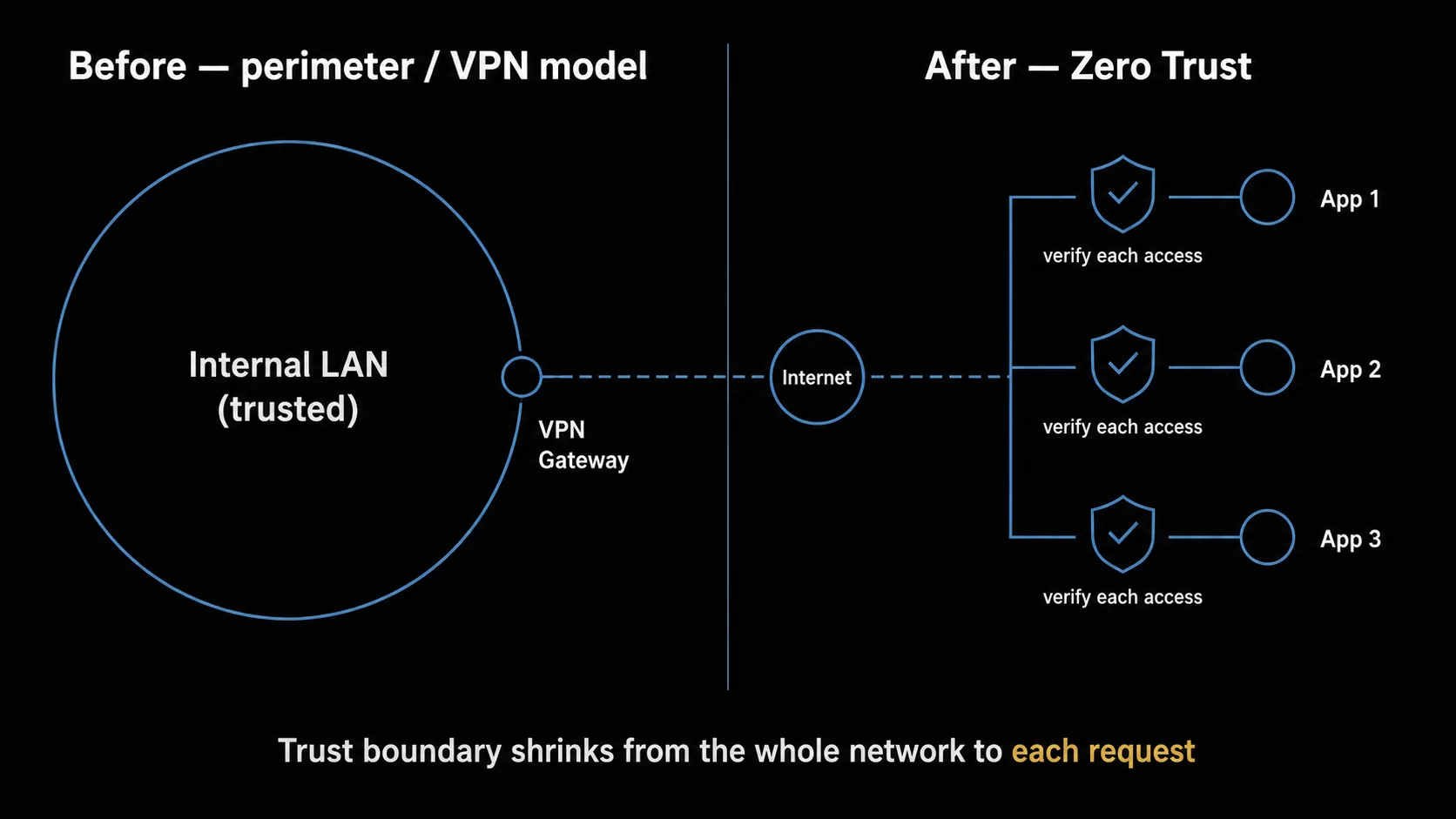 A before/after diagram of the move to zero trust. Left Before = one large trust circle (the internal LAN) plus a VPN gateway. Right After = the trust boundary is gone; each request is judged individually. The trust boundary shrinks from the whole network to each request.