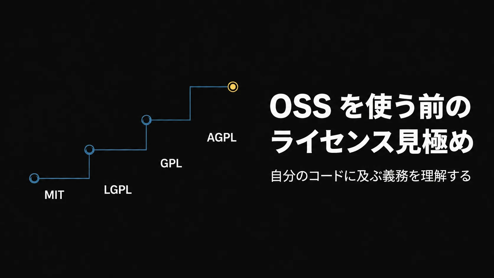 「OSS を使う前のライセンス見極め」のタイトルバナー。左から右へ公開義務の及ぶ範囲が広がるティールのノード線とライセンスの段階モチーフ。