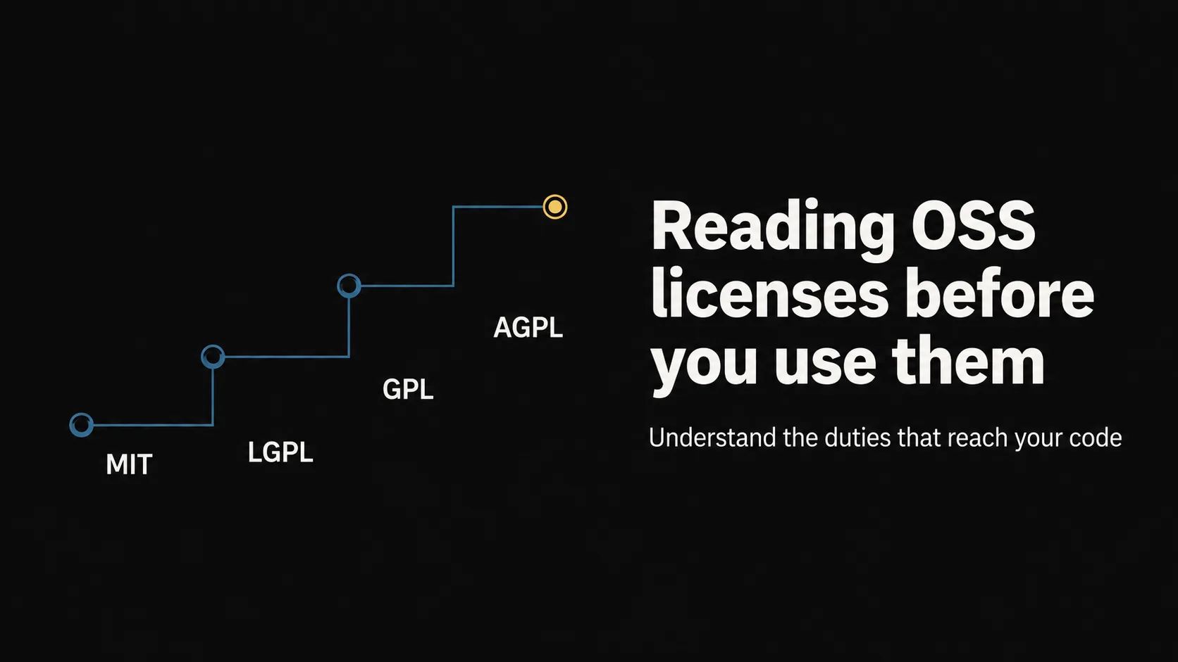 Title banner for 'Reading OSS licenses before you use them' — teal node lines moving left to right as the source-disclosure obligation reaches a wider scope, with a license-tier motif.