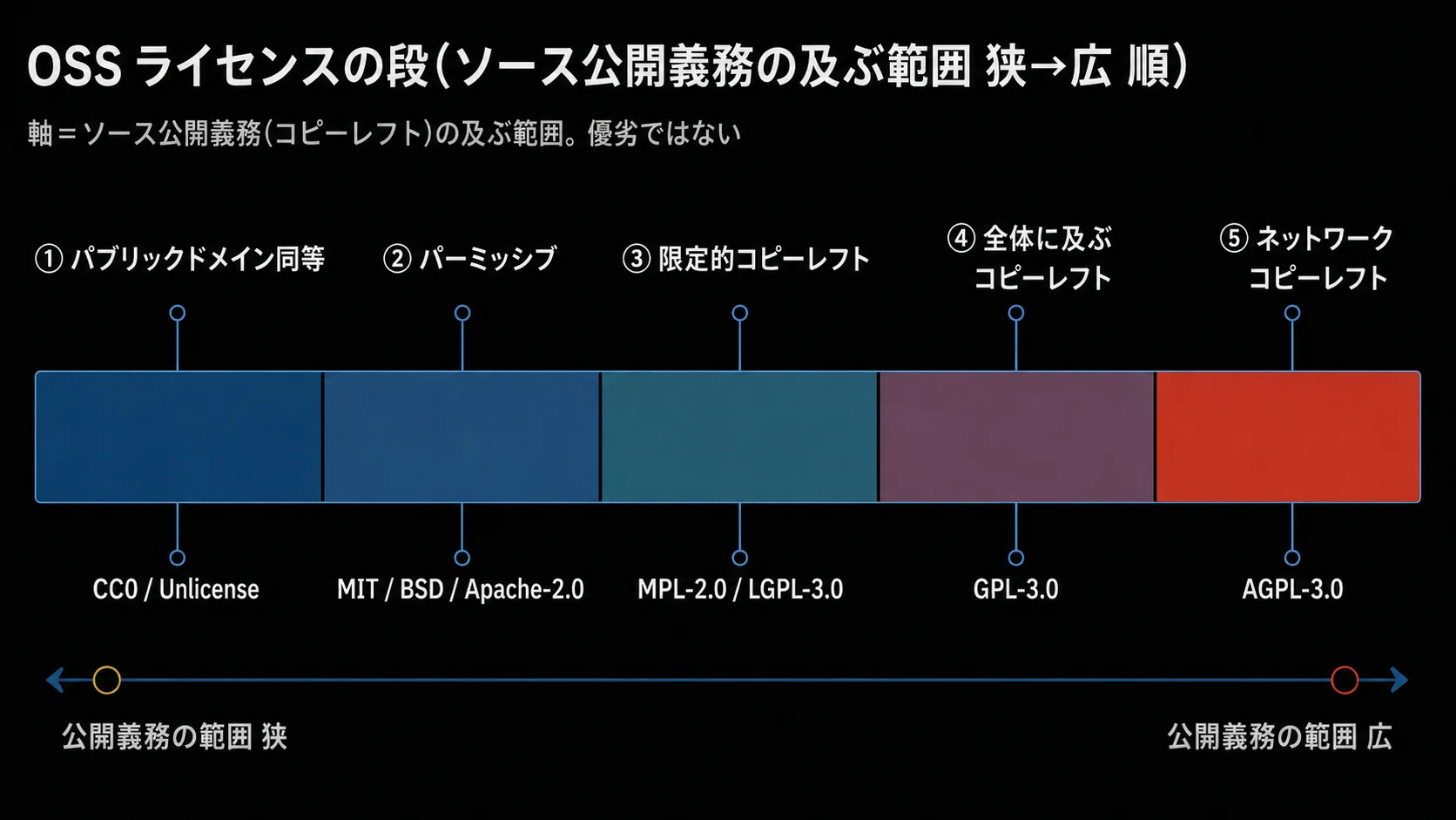 OSS ライセンスをソース公開義務の及ぶ範囲が狭い→広い順に並べたスペクトラム図。左がパブリックドメイン同等、右が AGPL。優劣ではなく義務の及ぶ範囲の軸。