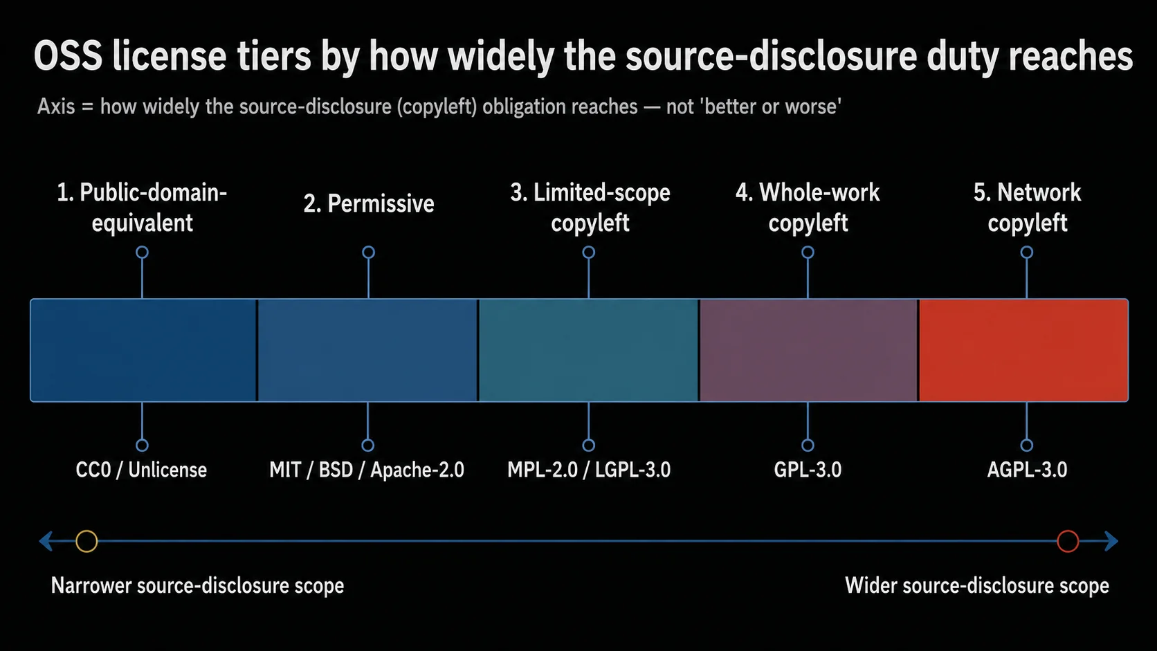 A spectrum of OSS licenses ordered by how widely the source-disclosure obligation reaches (narrow → wide): public-domain-equivalent on the left, AGPL on the right. The axis is the scope the obligation reaches, not superiority.