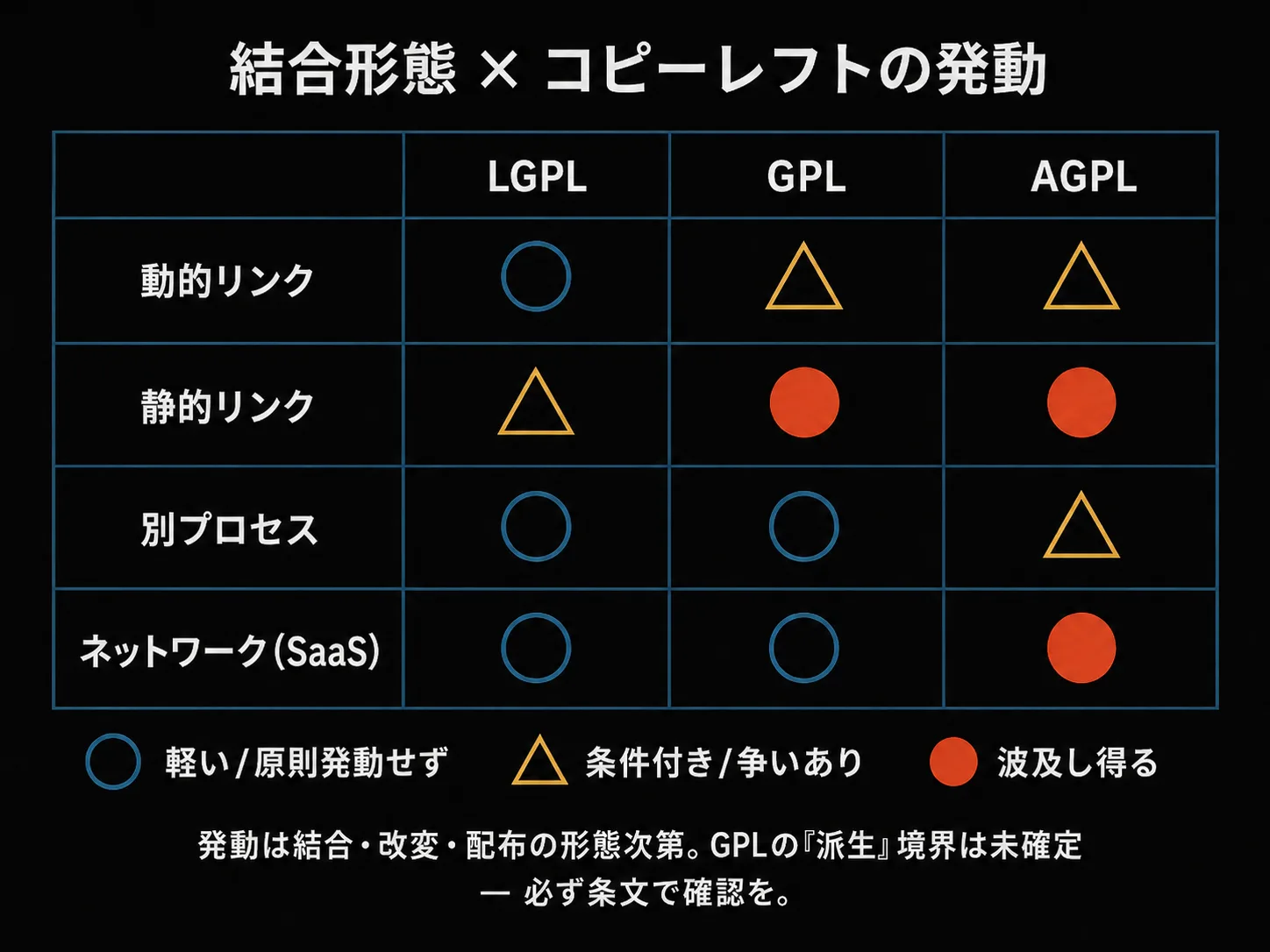 結合形態(動的・静的リンク / 別プロセス / SaaS)とコピーレフト発動条件のマトリクス図。