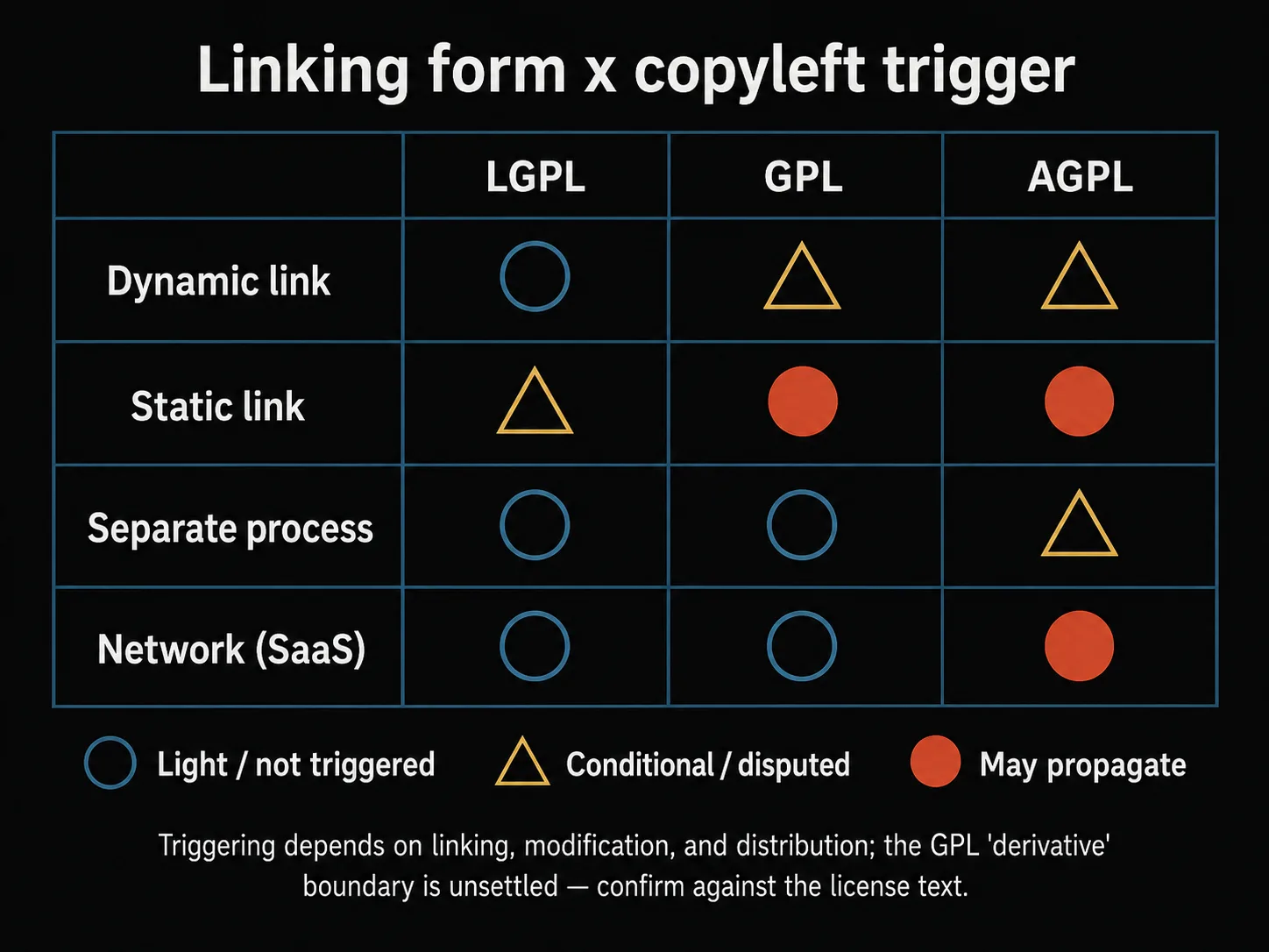 A matrix of combination forms (dynamic / static linking, separate process, SaaS) against the conditions under which copyleft is triggered.