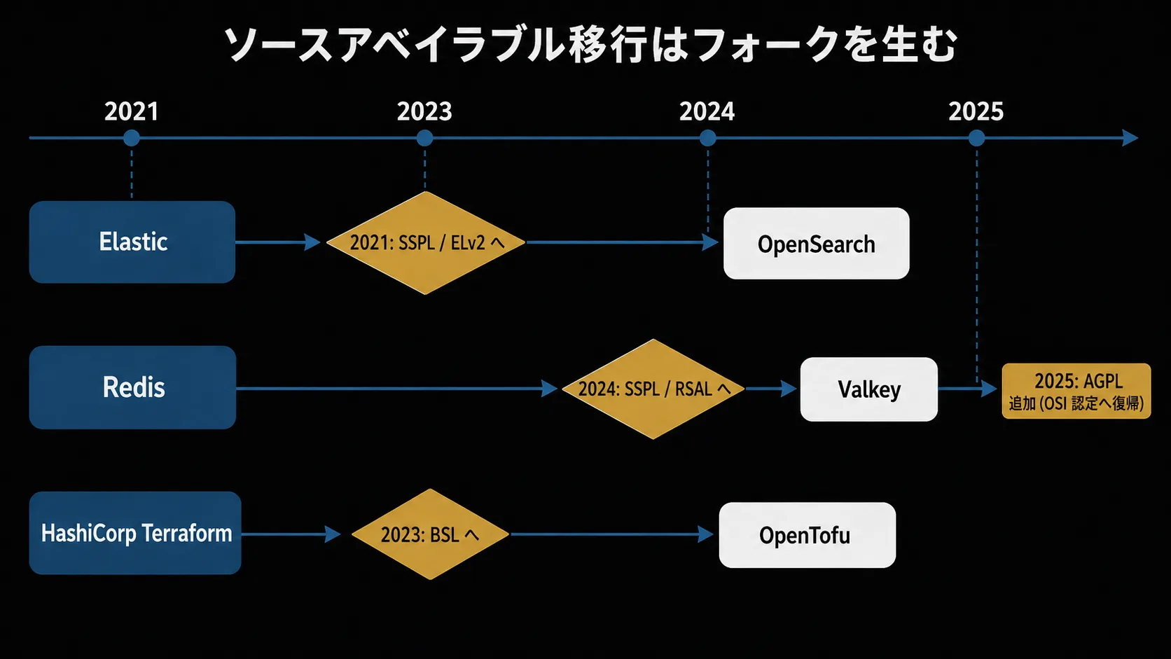 ソースアベイラブルへの移行とコミュニティ・フォークの時系列。Elastic から OpenSearch、Redis から Valkey、HashiCorp から OpenTofu。