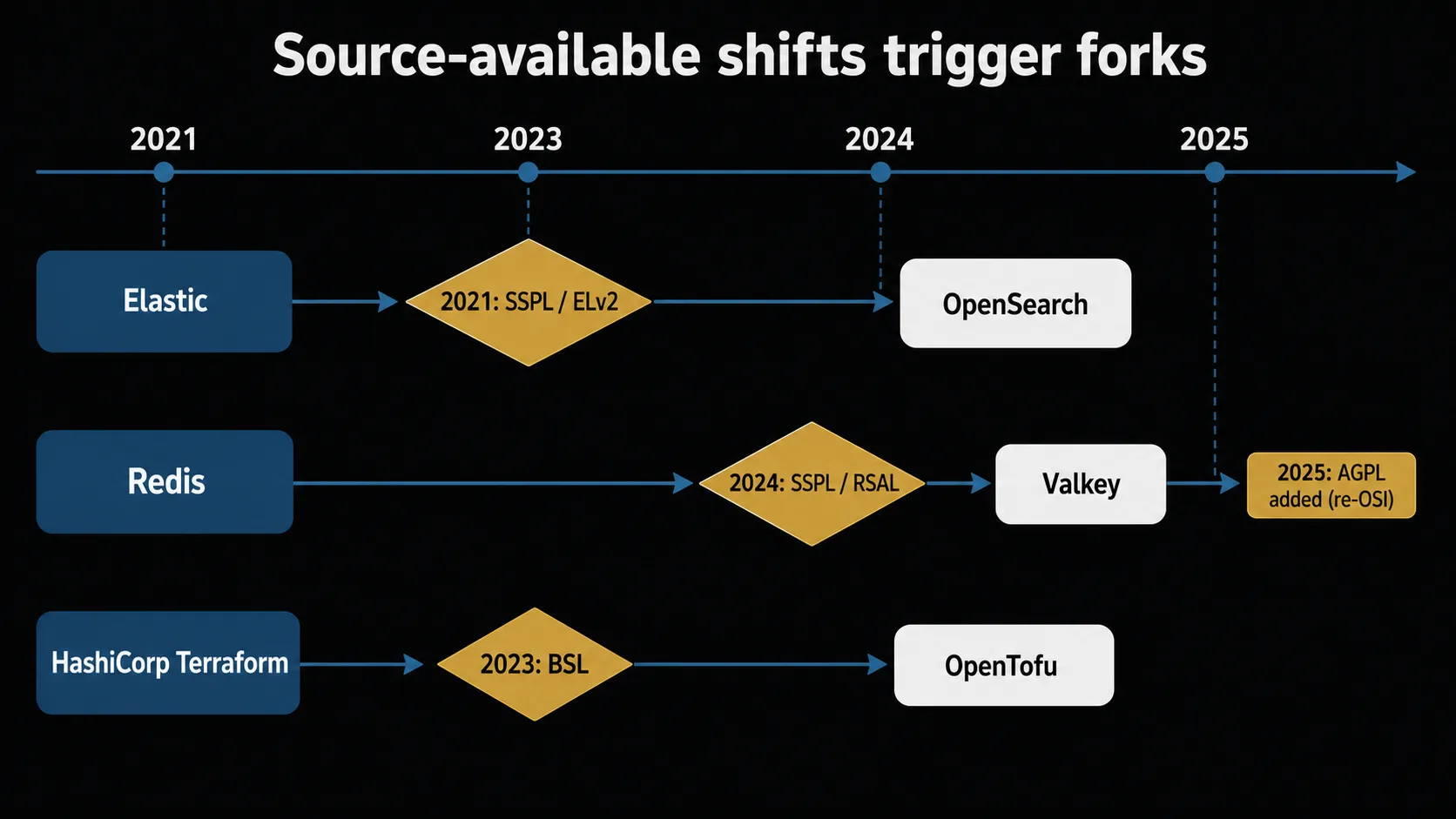 A timeline of migrations to source-available licenses and the community forks they triggered: Elastic to OpenSearch, Redis to Valkey, HashiCorp to OpenTofu.