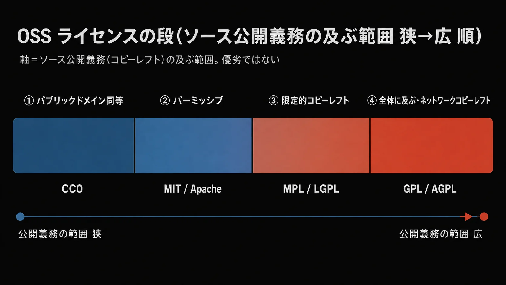OSS ライセンスをソース公開義務の及ぶ範囲が狭い→広いで 4 段に並べたスペクトラム図。左がパブリックドメイン同等、右が AGPL。