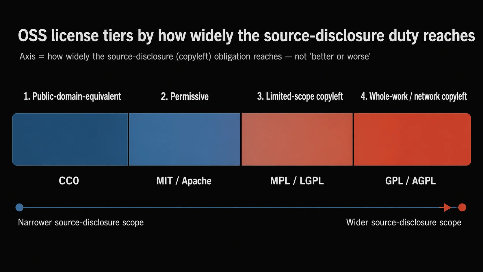 A spectrum chart arranging OSS licenses by source-disclosure scope, narrow to wide, in four tiers; public-domain-equivalent on the left, AGPL on the right.