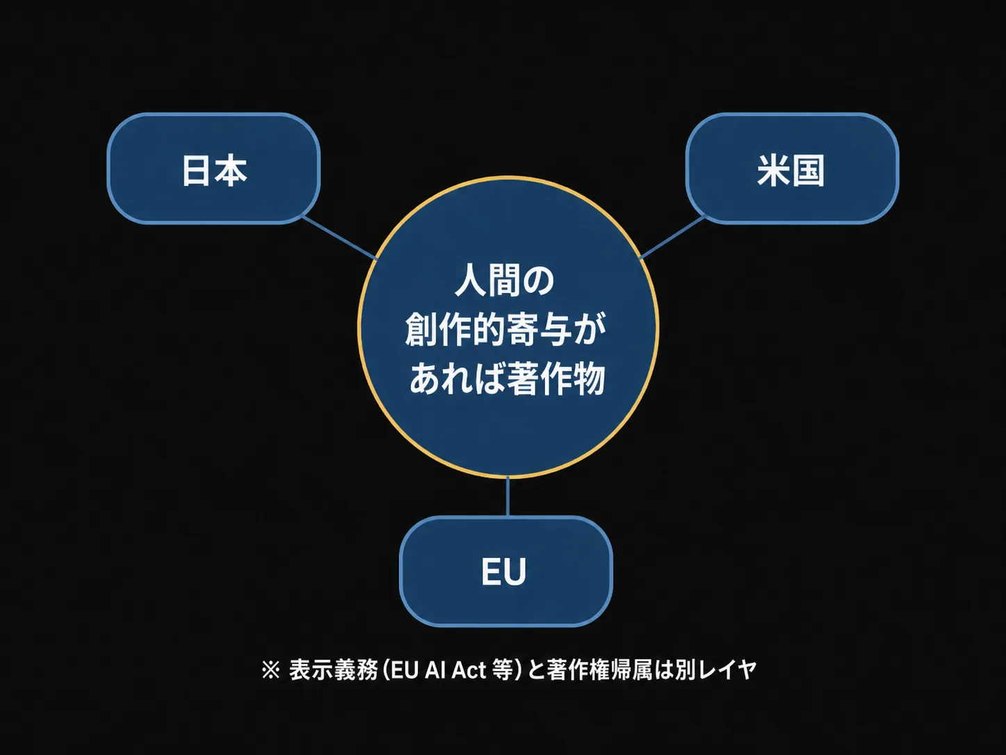 中央に『人間の創作的寄与があれば著作物』、周囲に日本・米国・EU を配した共通核の概念図。