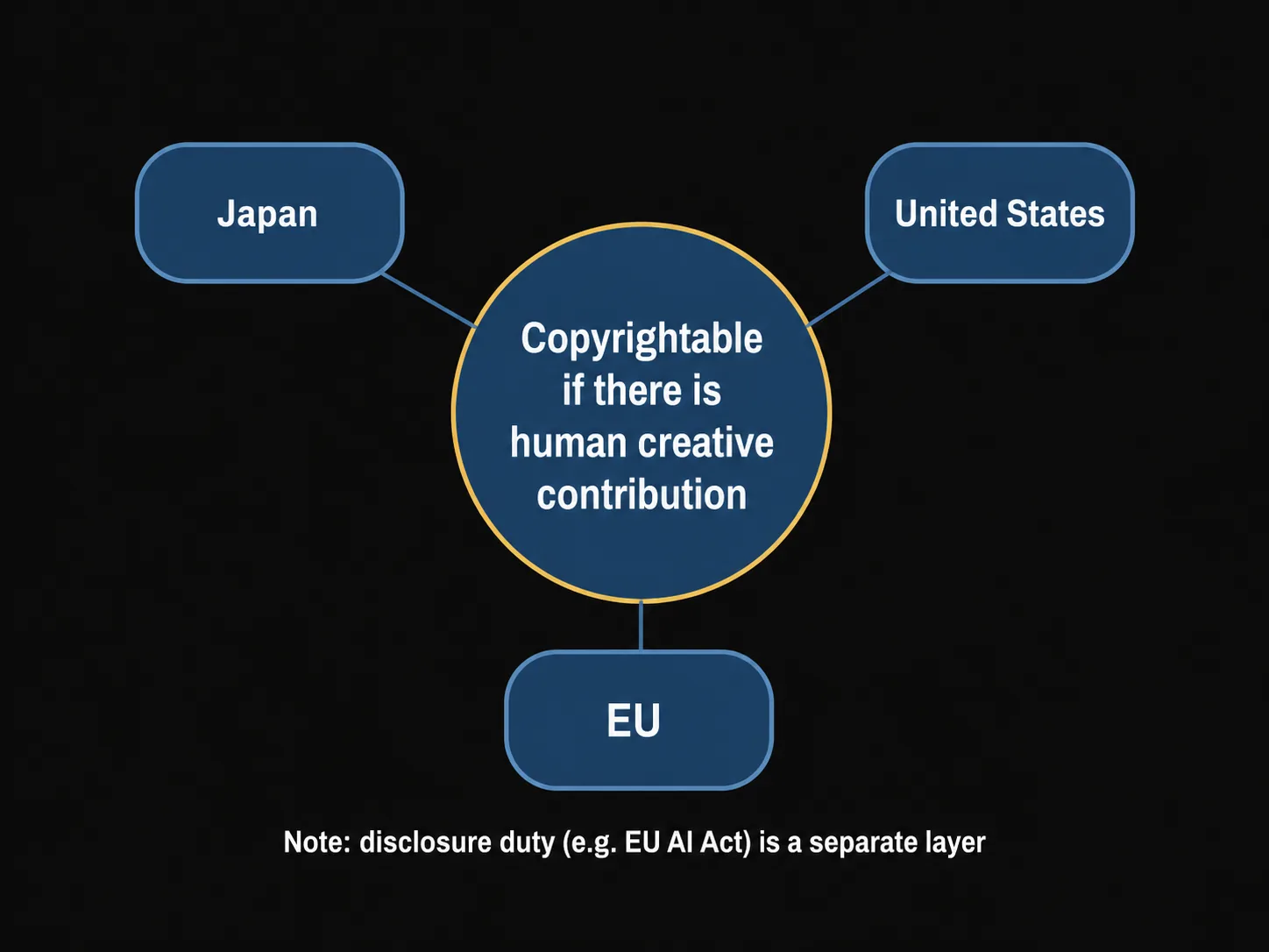 A concept diagram with 'copyrightable if there is human creative contribution' at the center and the US, the EU, and Japan around it.
