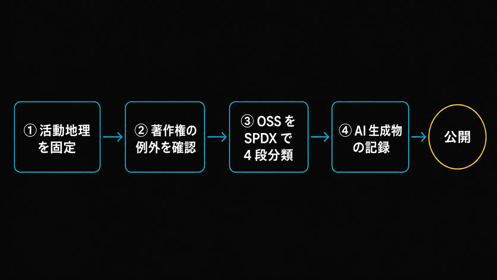 公開前チェックの 4 ステップ(地理固定 → 著作権確認 → OSS 分類 → AI 記録)からゴール『公開』へ向かう流れ図。