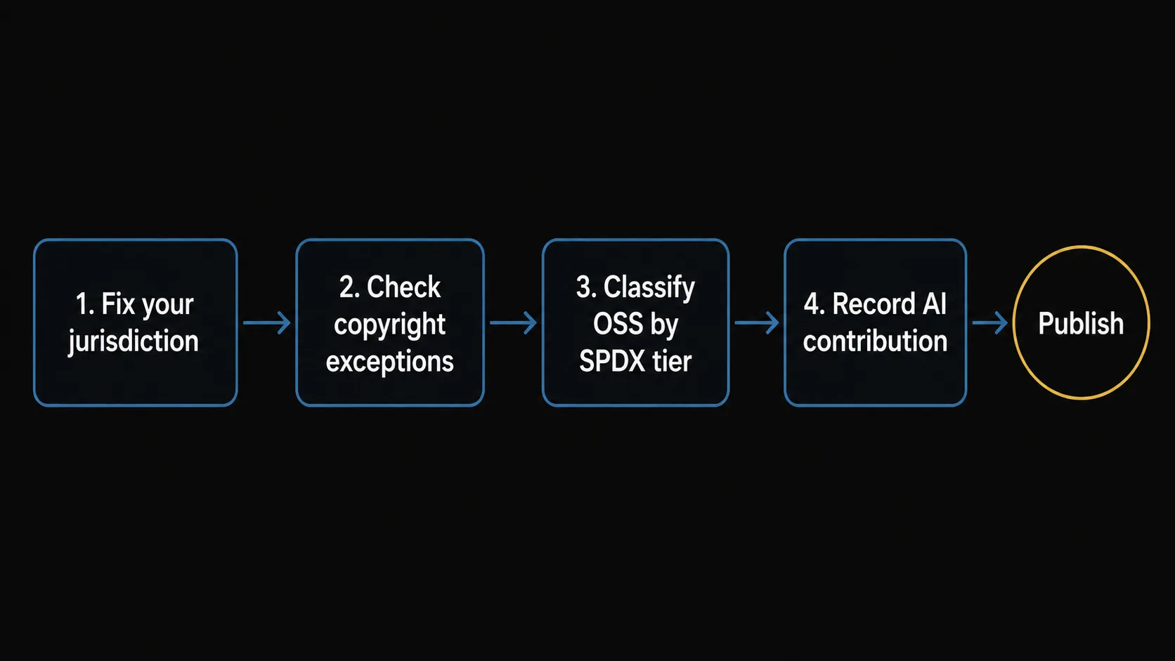 A flow diagram of the four pre-publish steps (fix geography → check copyright → classify OSS → record AI) leading to the goal 'Publish.'