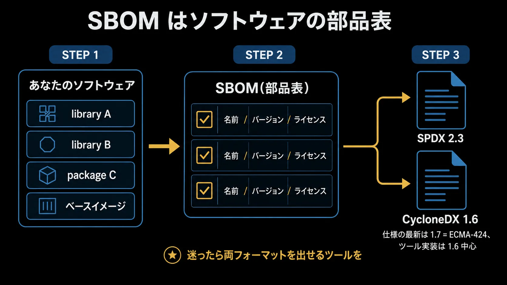 SBOM の概念図。ソフトウェアを箱として描き、その中身(ライブラリ・パッケージ)を部品表のリストに対応づけ、リストを SPDX と CycloneDX の 2 つのフォーマットで出力する流れを示した図。