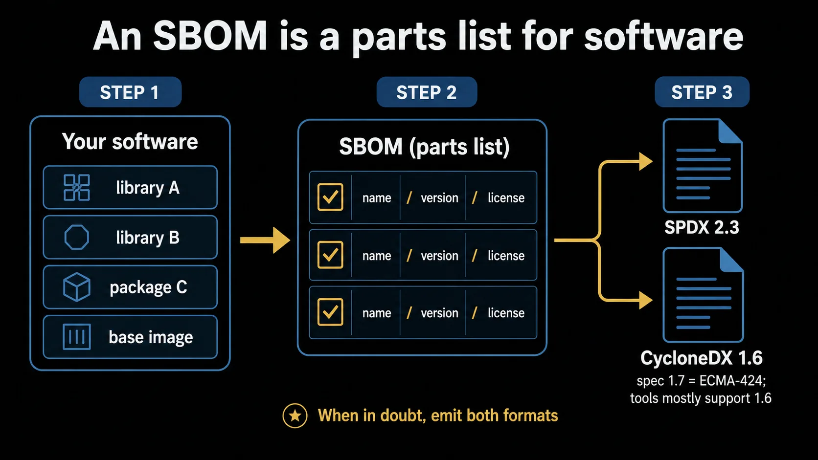 Concept diagram of an SBOM: software drawn as a box, its contents (libraries and packages) mapped to a parts list, and the list exported in two formats, SPDX and CycloneDX.