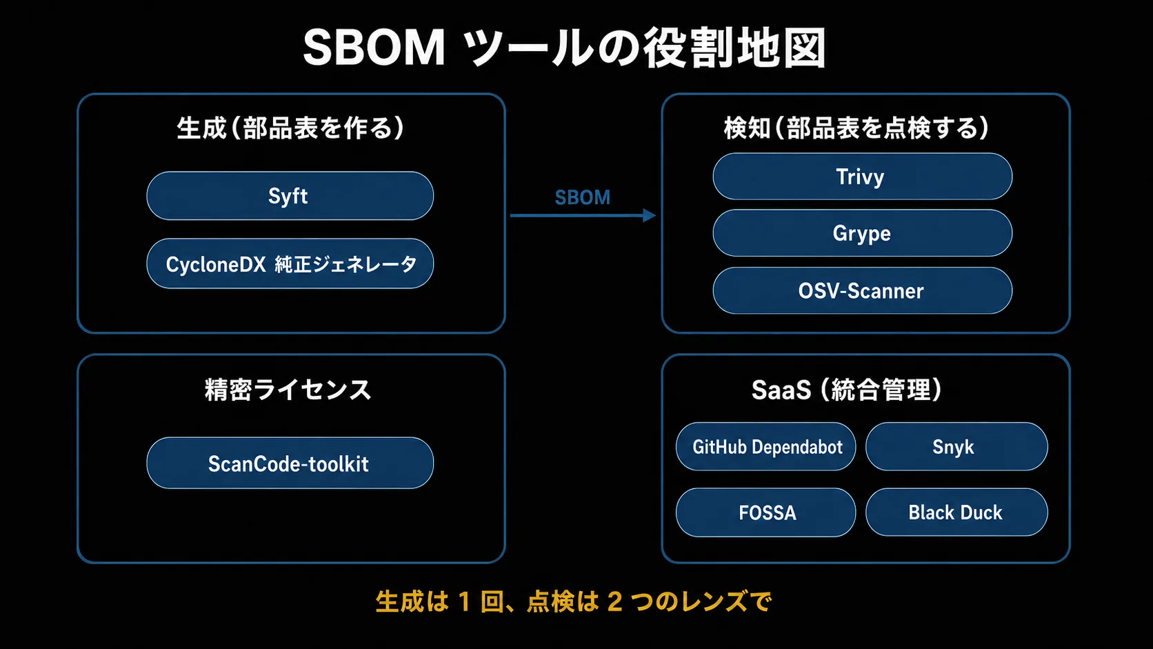 SBOM ツールの役割地図。生成(Syft・CycloneDX 純正)、検知(Trivy・Grype・OSV-Scanner)、精密ライセンス(ScanCode)、SaaS(GitHub・Snyk・FOSSA・Black Duck)の 4 グループに 10 ツールを配置した図。