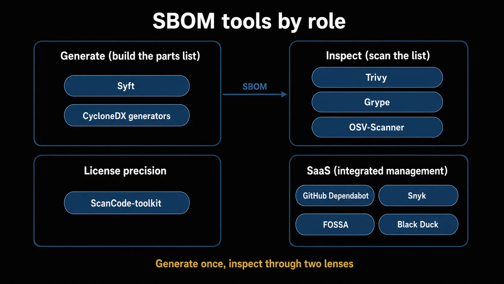 Role map of SBOM tools: generators (Syft, CycloneDX official), scanners (Trivy, Grype, OSV-Scanner), license-precision (ScanCode), and SaaS (GitHub, Snyk, FOSSA, Black Duck), ten tools placed into four groups.