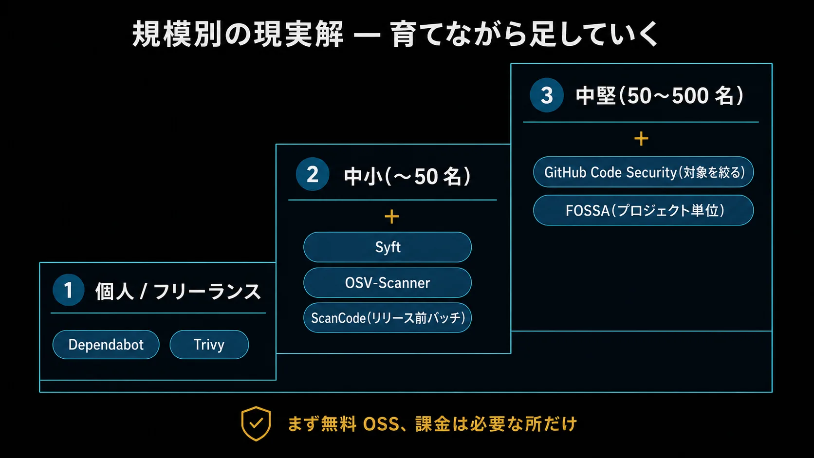 規模別の SBOM ツール構成ロードマップ。個人(Dependabot + Trivy)から中小(+ Syft + OSV-Scanner + ScanCode)、中堅(+ GitHub Code Security + FOSSA)へ段階的に積み上げる図。