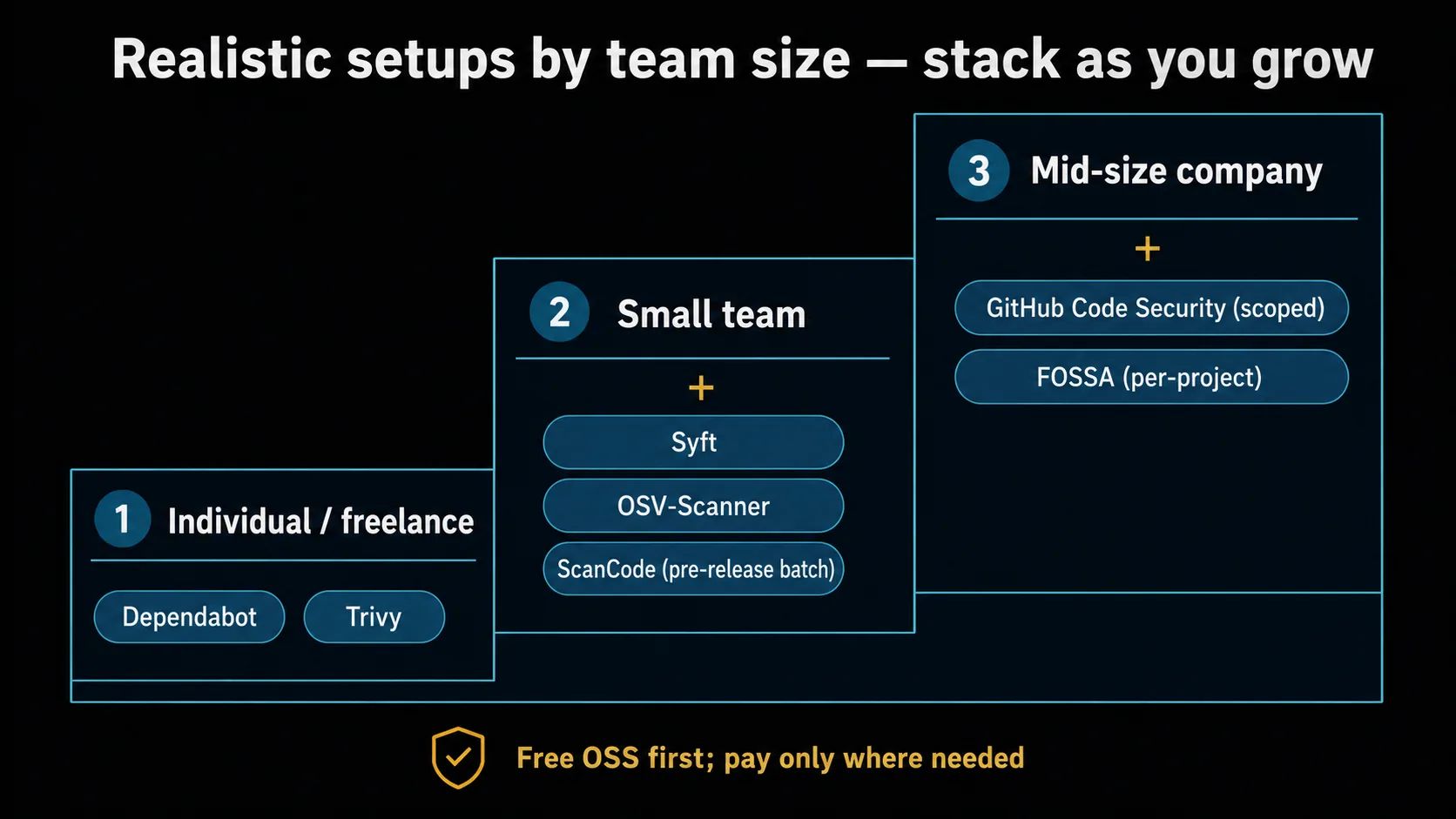 Roadmap of SBOM tool setups by team size: from individual (Dependabot + Trivy) to small (+ Syft + OSV-Scanner + ScanCode) to mid-size (+ GitHub Code Security + FOSSA), stacked incrementally.