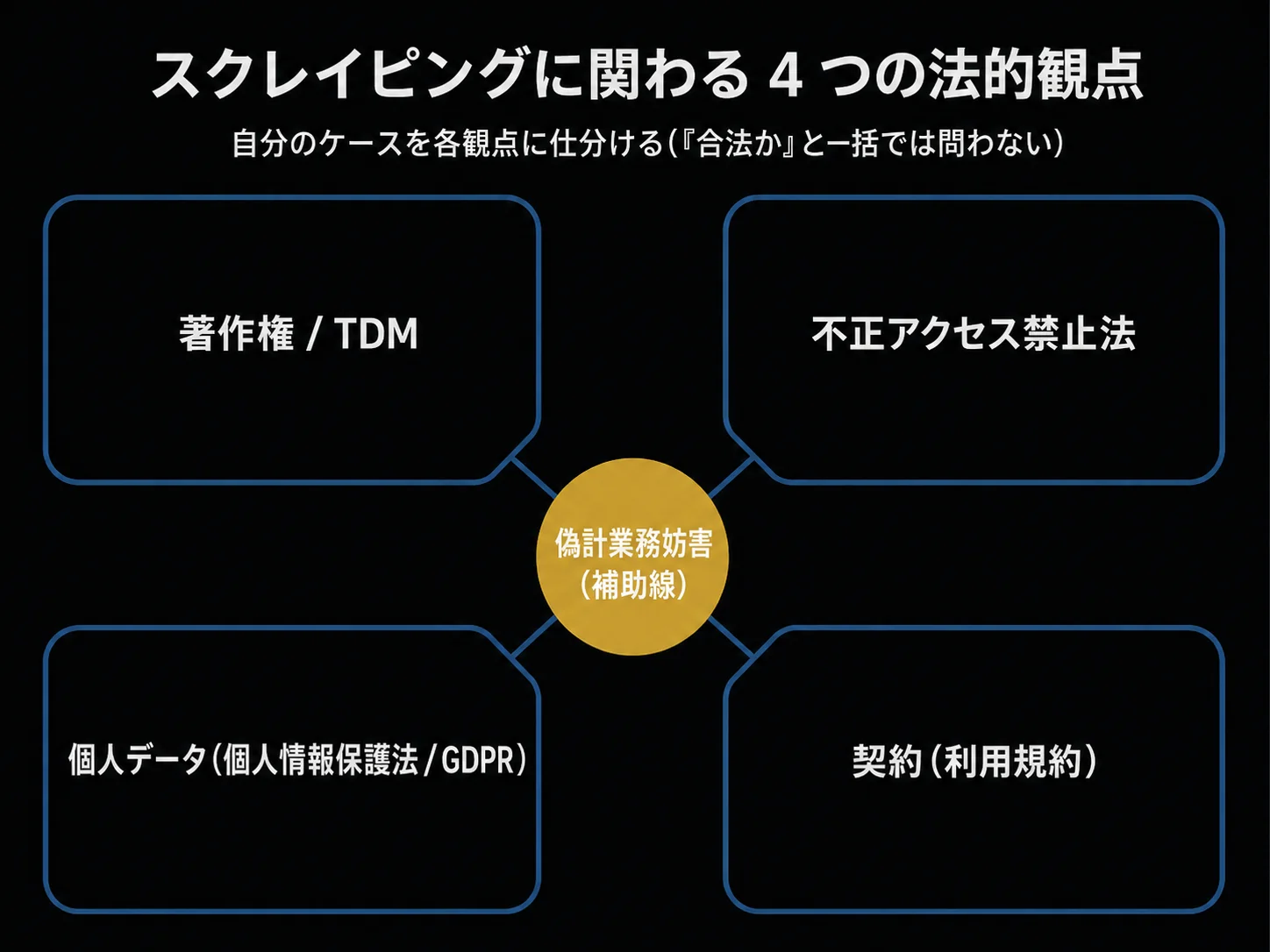 スクレイピングに関わる 4 つの法的観点(著作権・不正アクセス・個人データ・契約)を 4 象限で示し、中央に補助線として偽計業務妨害を置いた地図。
