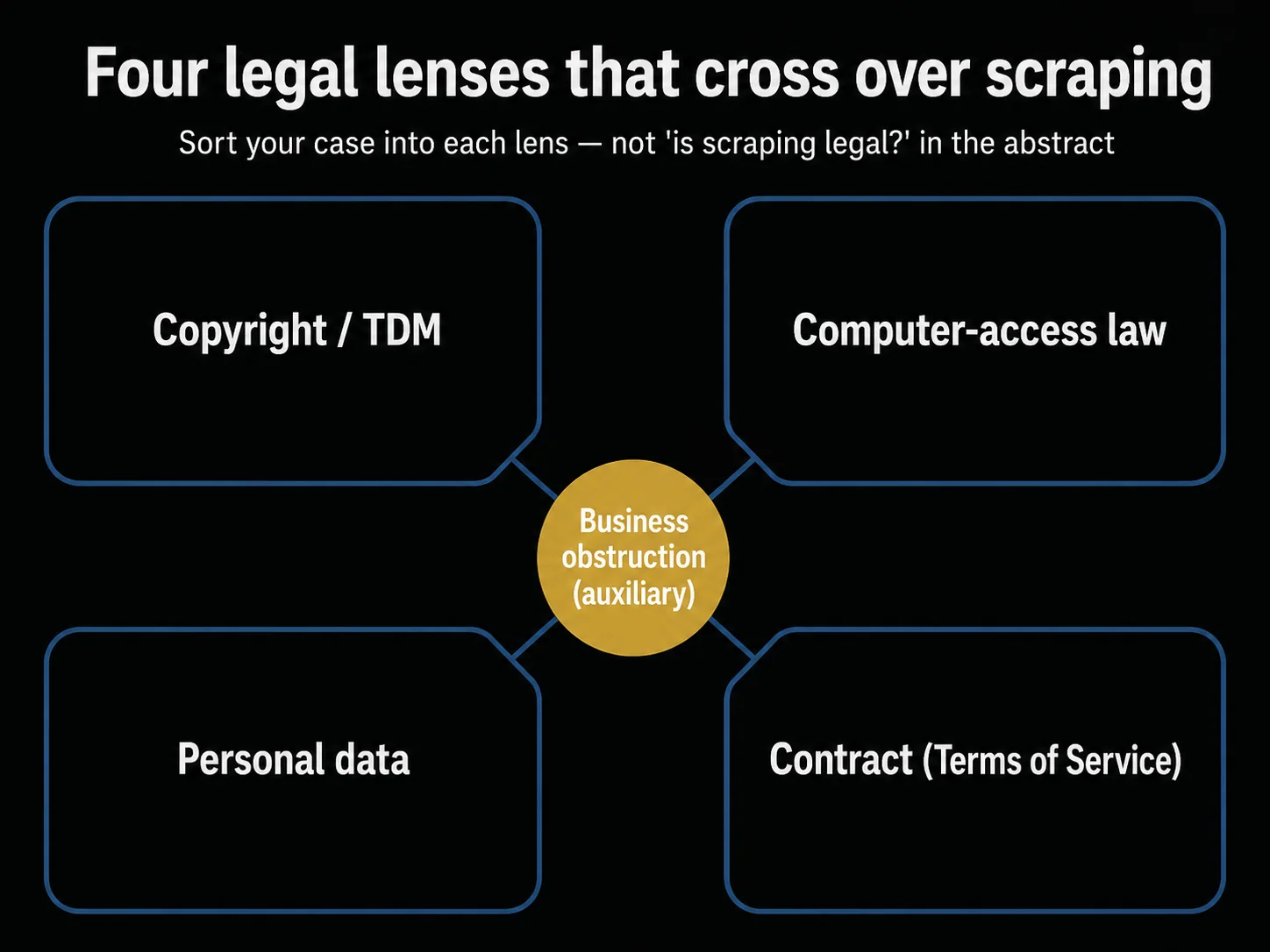 A 2x2 quadrant map of four legal lenses (copyright/TDM, computer-access law, personal data, contract) with business-disruption as an auxiliary center.