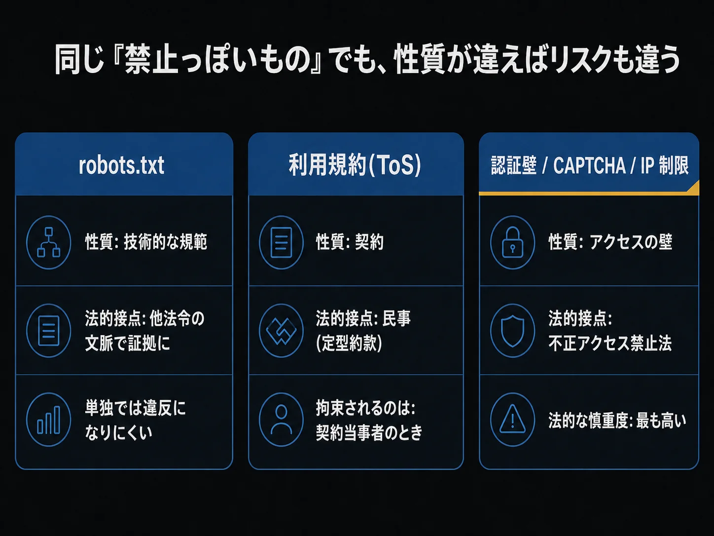 robots.txt(技術的規範=他法令の証拠)・利用規約(契約)・認証壁(不正アクセス禁止法)の 3 つを、関わる法律とリスクの種類が違うものとして並べた性質別マトリクス。