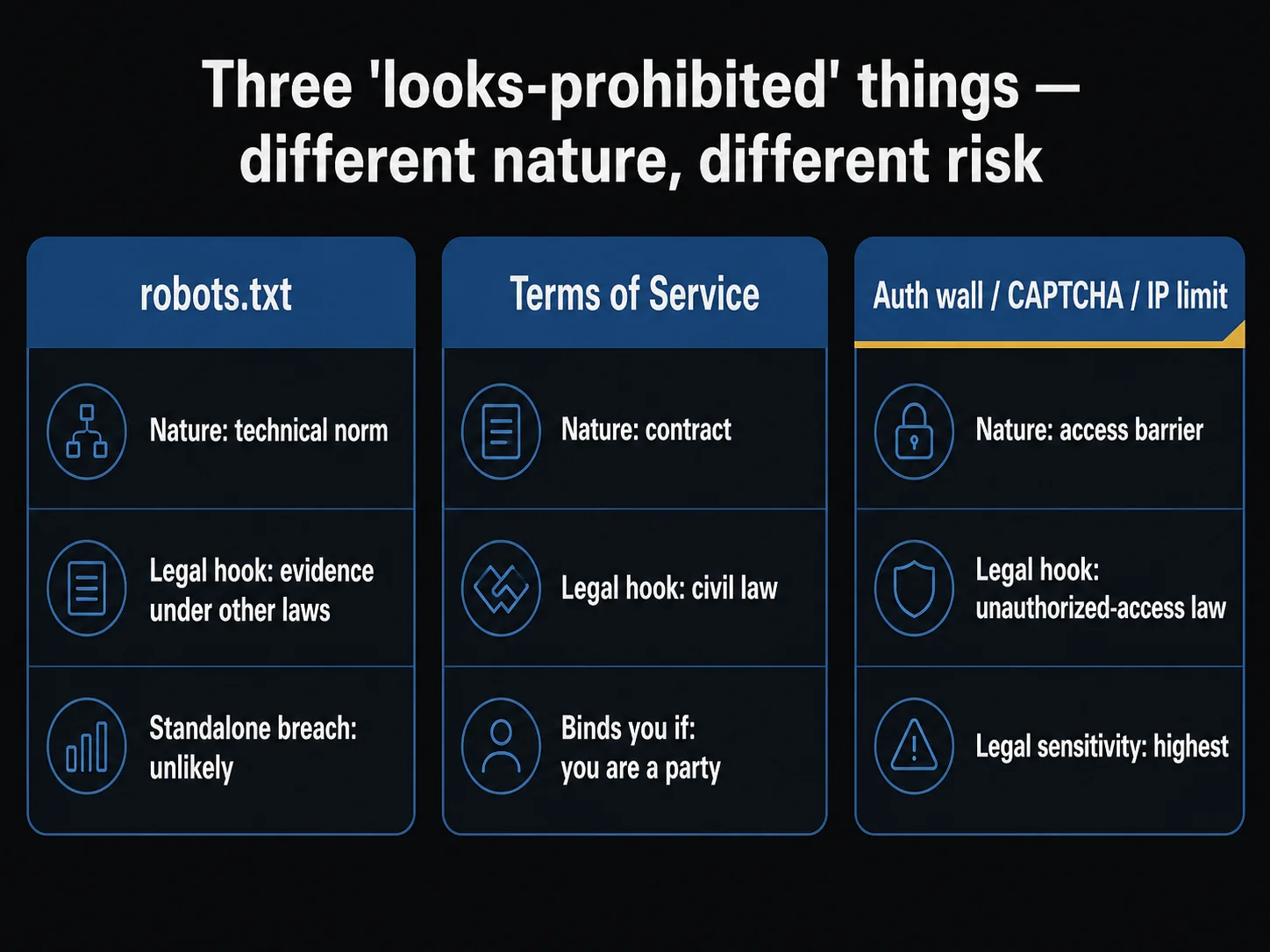 Three cards — robots.txt (technical norm), terms of service (contract), and auth wall (CFAA) — shown as different in legal kind and risk.