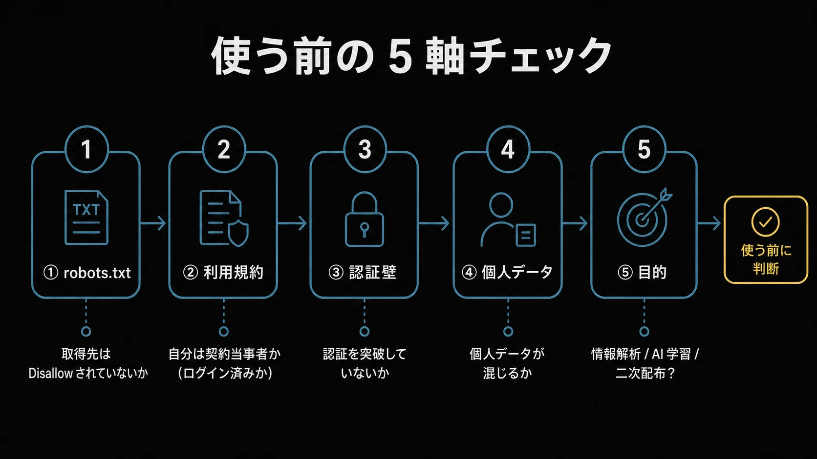 robots.txt / 利用規約 / 認証壁 / 個人データ / 目的 の 5 軸を順に確認し『使う前に判断』へ向かうチェックフロー図。