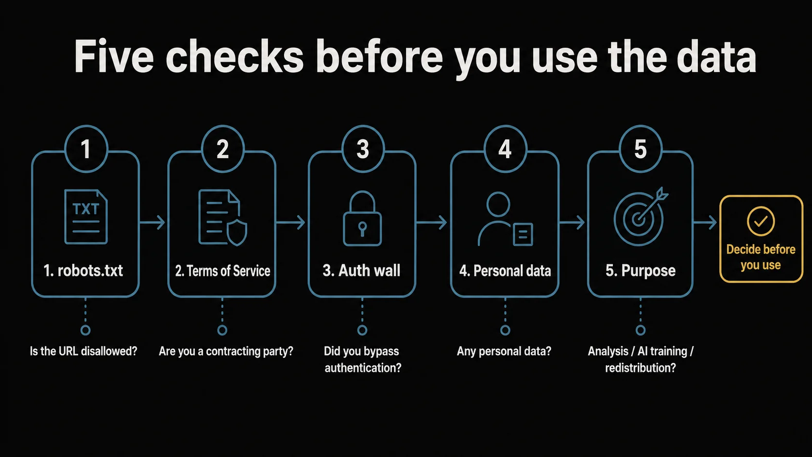 A five-step checklist flow — robots.txt, terms, auth wall, personal data, purpose — leading to 'Decide before you use.'