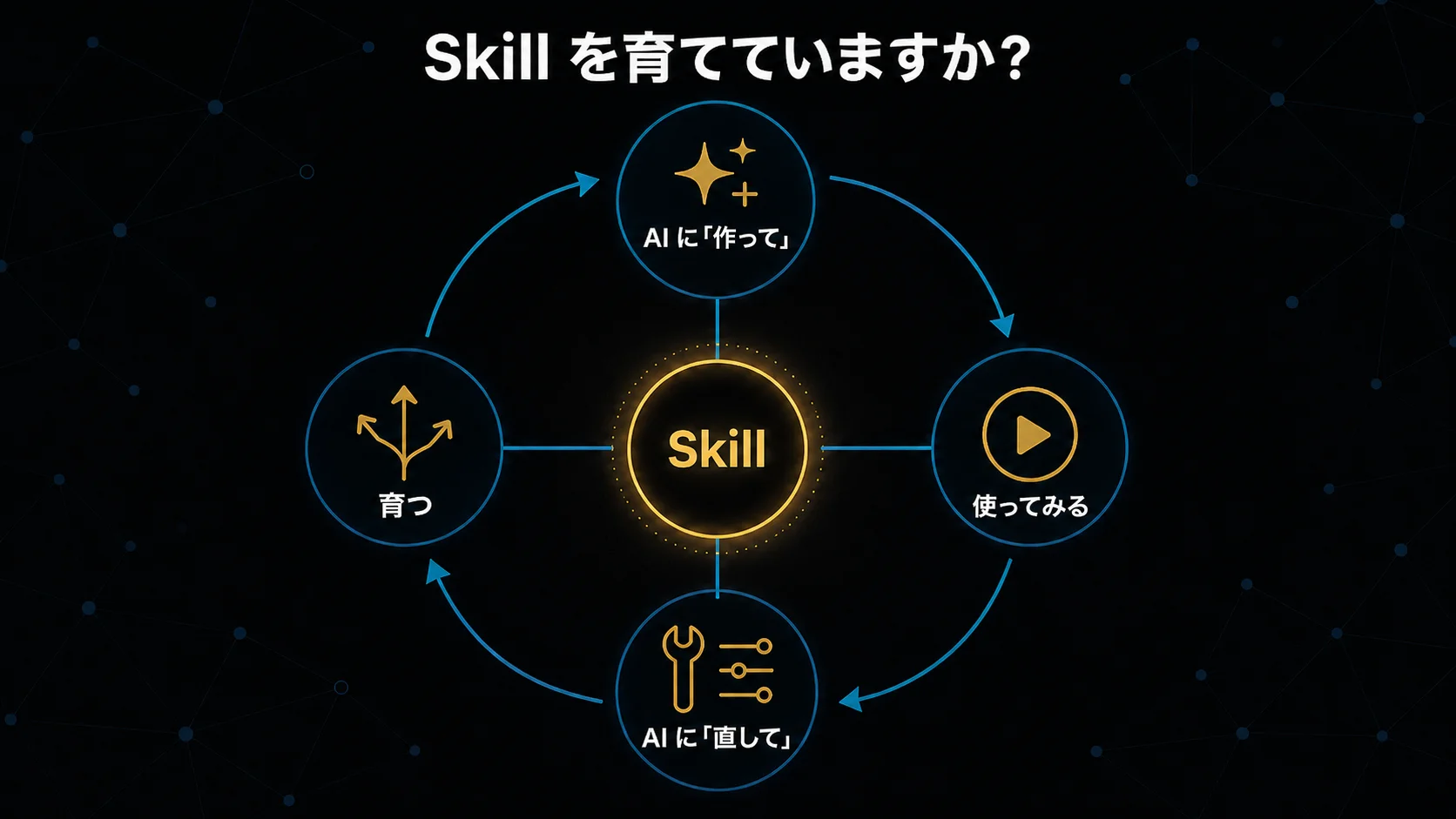 Skill 育成ループ図。中央の Skill を中心に、AI に「作って」→ 使ってみる → AI に「直して」→ 育つ、を時計回りに繰り返すループ。