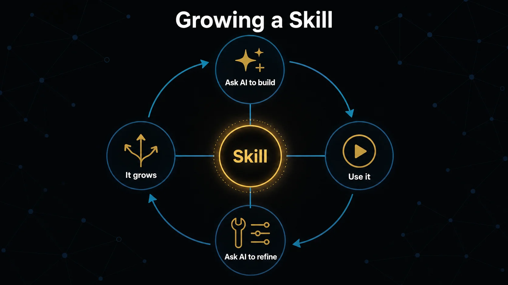 Skill-growing loop: around a central Skill, repeat clockwise — Ask AI to build, Use it, Ask AI to refine, It grows.