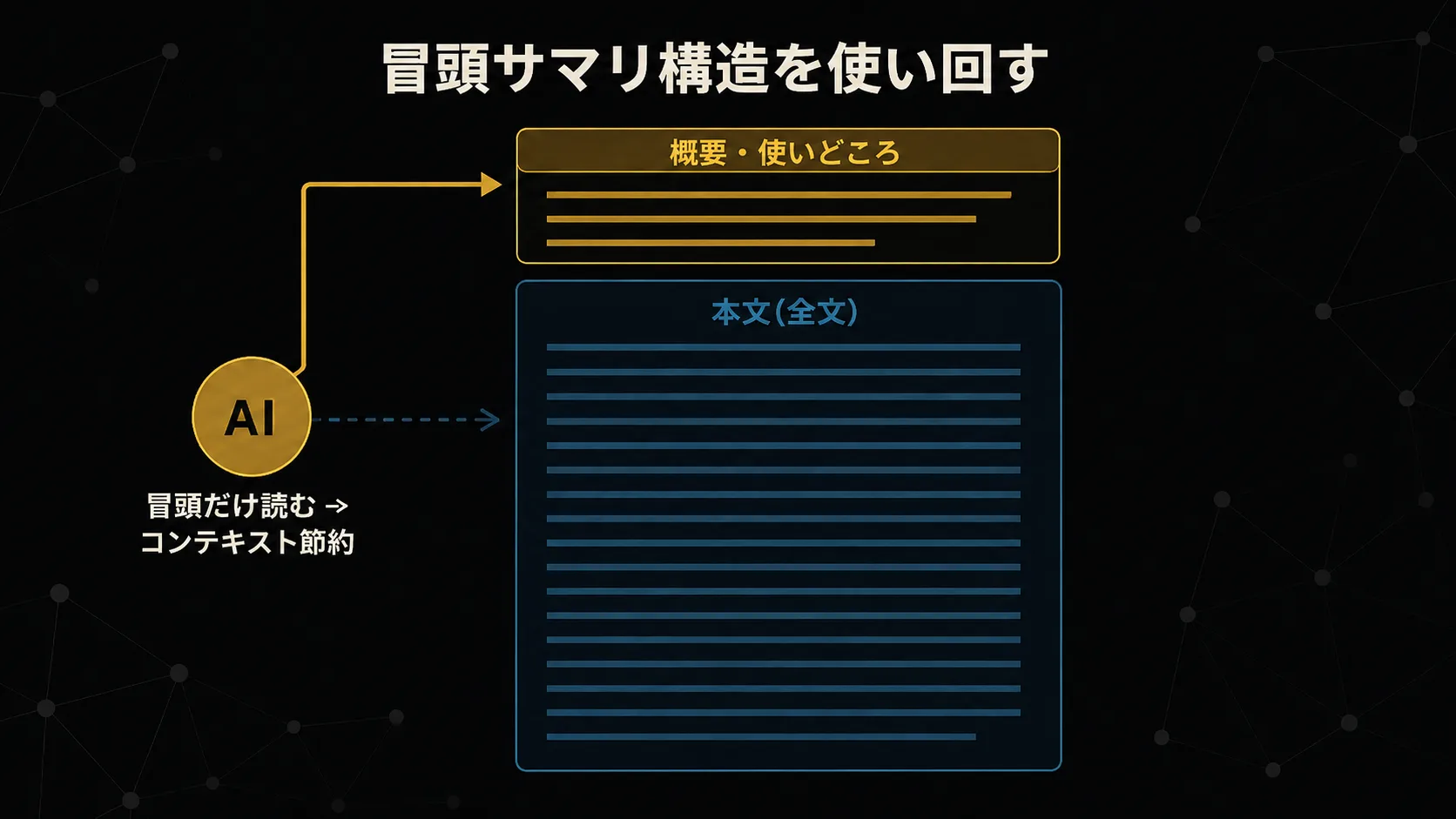 ファイル冒頭に「概要・使いどころ」のサマリ層、その下に本文。AI は冒頭だけ読んで目的に到達でき、コンテキスト消費を抑えられる二層構造。
