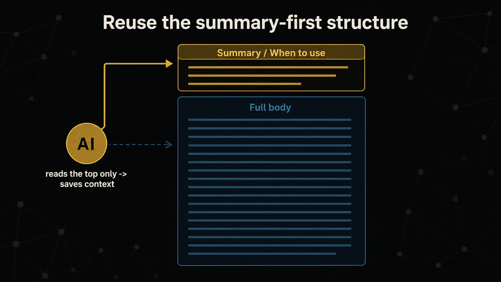 A summary layer (overview / when-to-use) at the top of a file, with the body below. The AI reads only the top to reach its goal, saving context — a two-layer structure.
