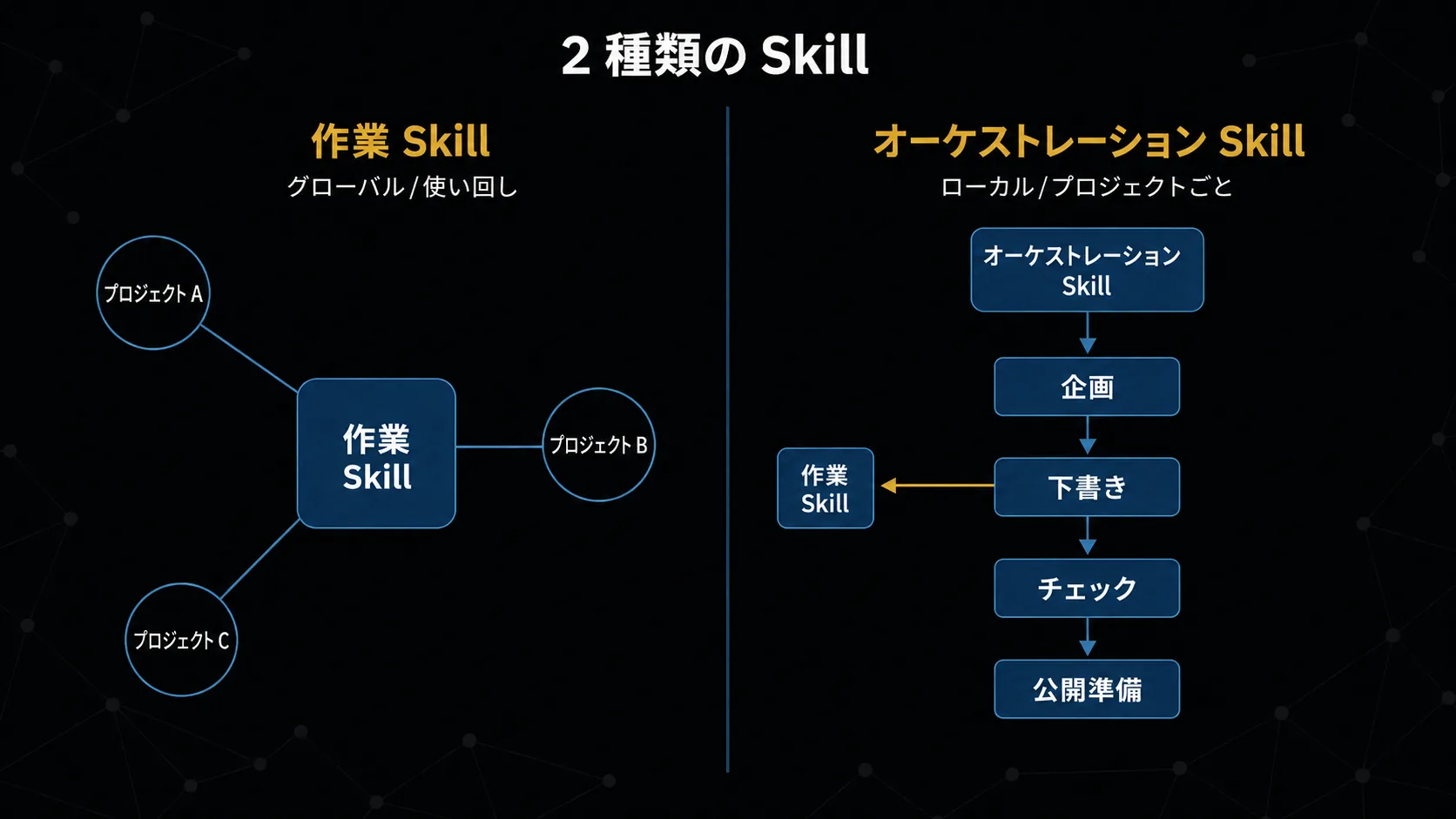2 種類の Skill。左=作業 Skill(グローバル・使い回し、複数プロジェクトで再利用)、右=オーケストレーション Skill(ローカル・プロジェクトごと、企画→下書き→チェック→公開準備を段取りし、必要時に作業 Skill を呼ぶ)。