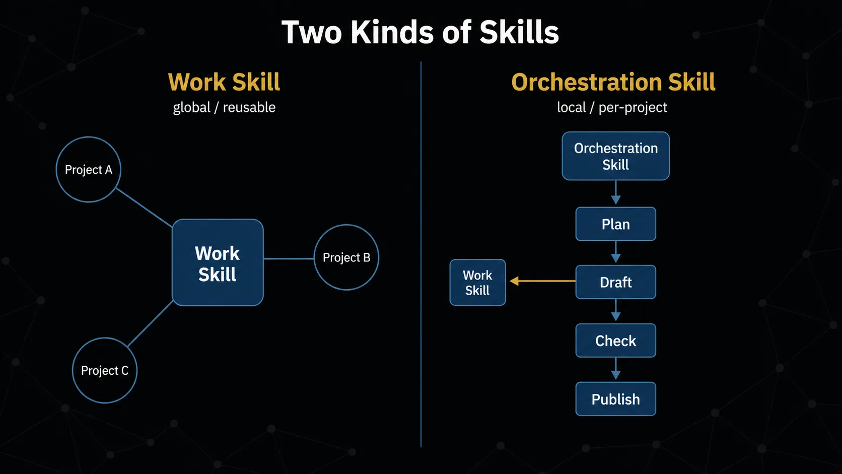 Two kinds of Skills. Left: Work Skill (global, reusable across projects). Right: Orchestration Skill (local, per-project; arranges Plan → Draft → Check → Publish and calls a Work Skill when needed).