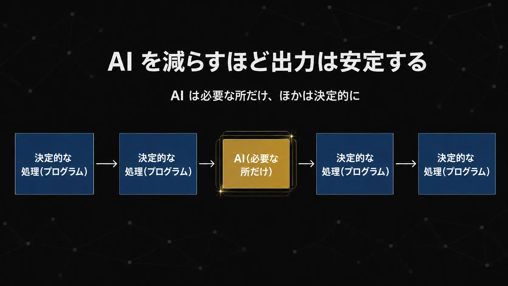 一連の処理のうち、AI でなければならない箇所だけを AI に任せ、それ以外は決定的なプログラムで処理する。AI 部分を小さく、プログラム部分を大きく描いた図。