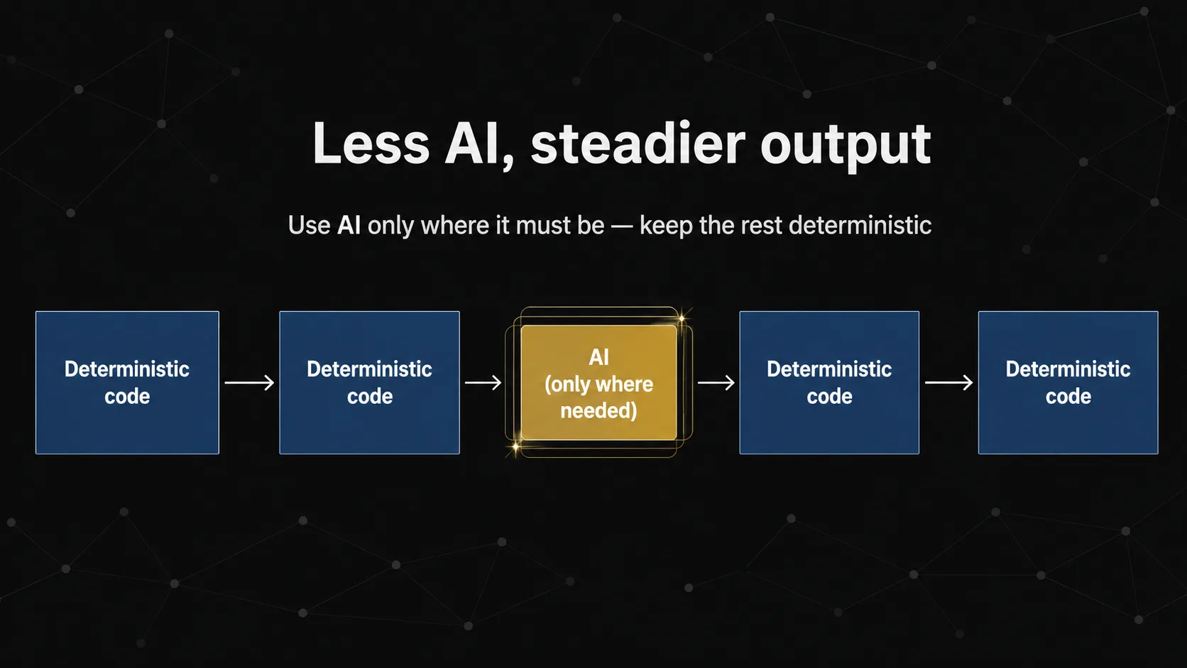 In a sequence of steps, only the part that must be AI is handled by AI; everything else runs as deterministic program code — the AI part small, the program part large.
