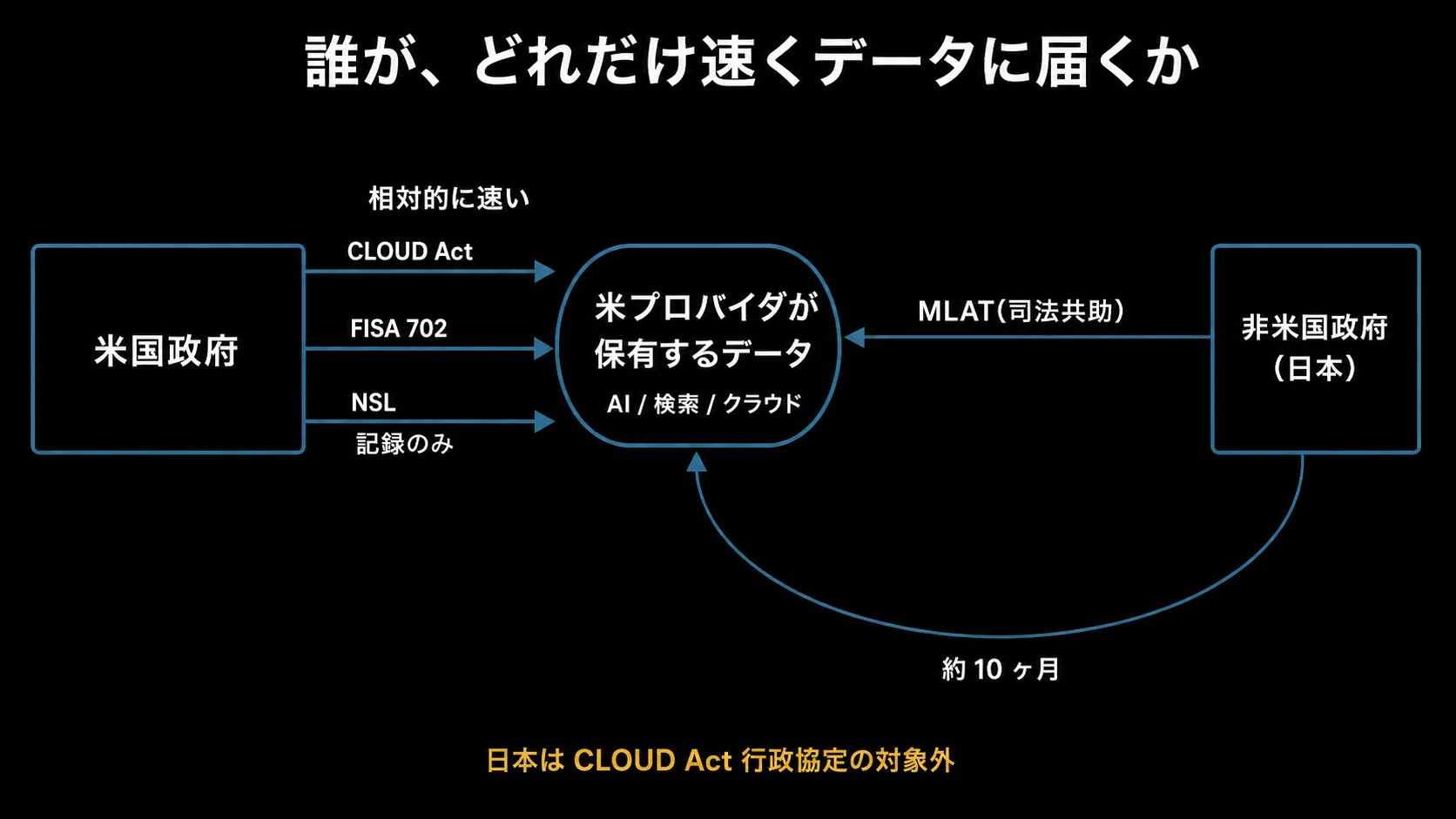 データアクセスの非対称性の概念図。左から右へ、米国政府は CLOUD Act / FISA 702 / NSL の 3 経路で米国企業(AI / 検索 / クラウド)の保有データへ短い矢印で『相対的に速く』到達する一方(ただし NSL で取得できるのは契約者情報・通信記録に限られ、通信内容は対象外)、非米国(日本)政府は MLAT(司法共助)経由の長い迂回路で『約 10 ヶ月』かかる非対称を、矢印の長さの対比で示す。