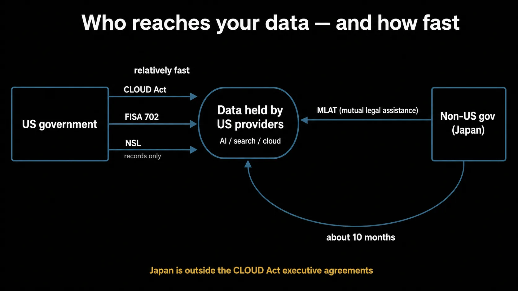 Conceptual diagram of the data-access asymmetry. Left to right: the US government reaches data held by US providers (AI / search / cloud) through three short arrows labelled CLOUD Act / FISA 702 / NSL — 'relatively fast' (note: an NSL reaches only subscriber/transactional records, not communication content) — while a non-US government takes a long detour via an MLAT (mutual legal assistance treaty) labelled 'about 10 months', shown by the contrast in arrow length.