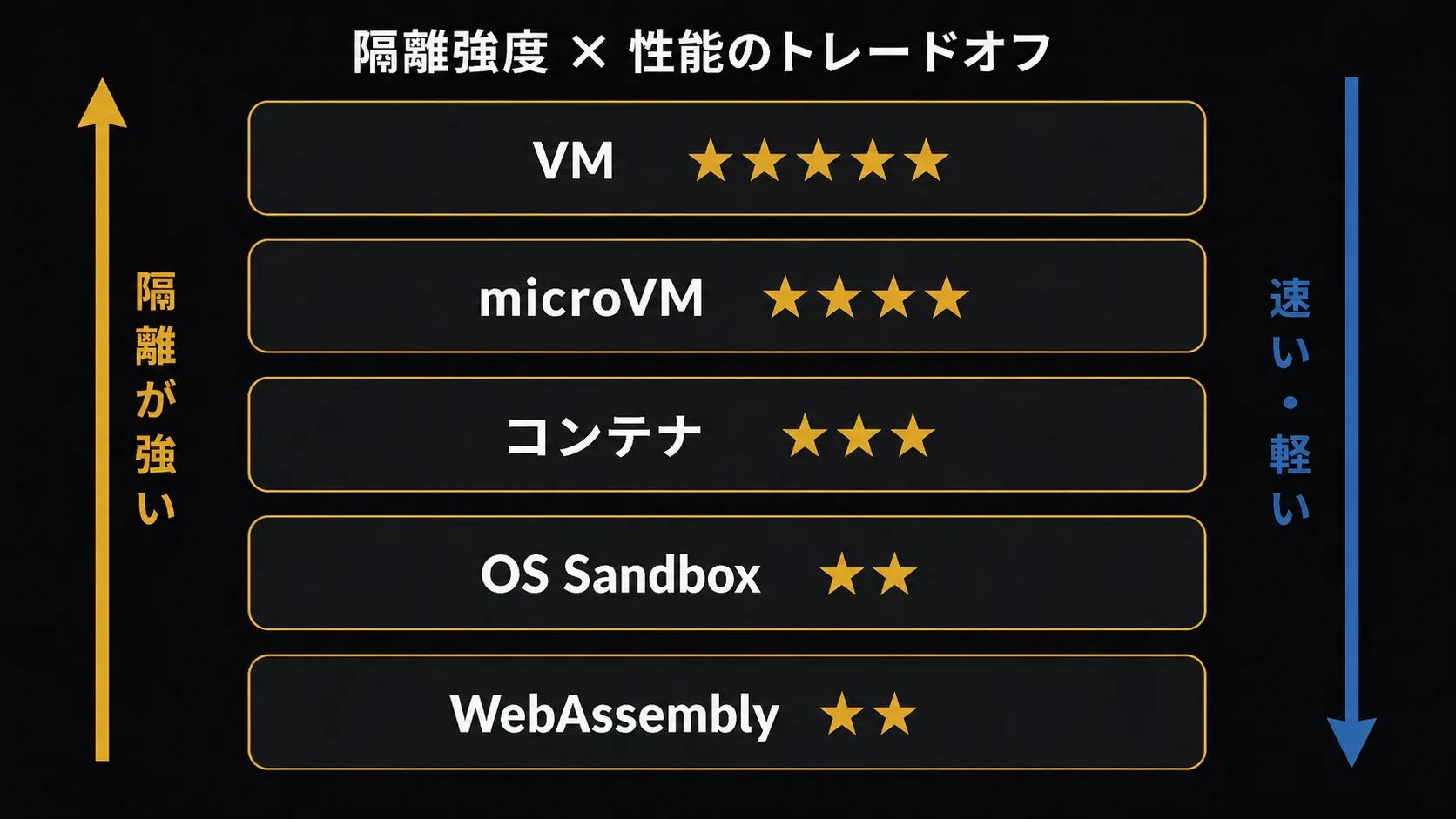 隔離強度と性能のトレードオフ軸の図(簡素版)。上から VM(★5)/ microVM(★4)/ コンテナ(★3)/ OS Sandbox(★2)/ WebAssembly(★2)を 1 直線に積み、左に『隔離が強い』上向き矢印、右に『速い・軽い』下向き矢印。隔離が強い層ほど起動が遅く重いことを示す。起動時間・代表例は本文の比較表。