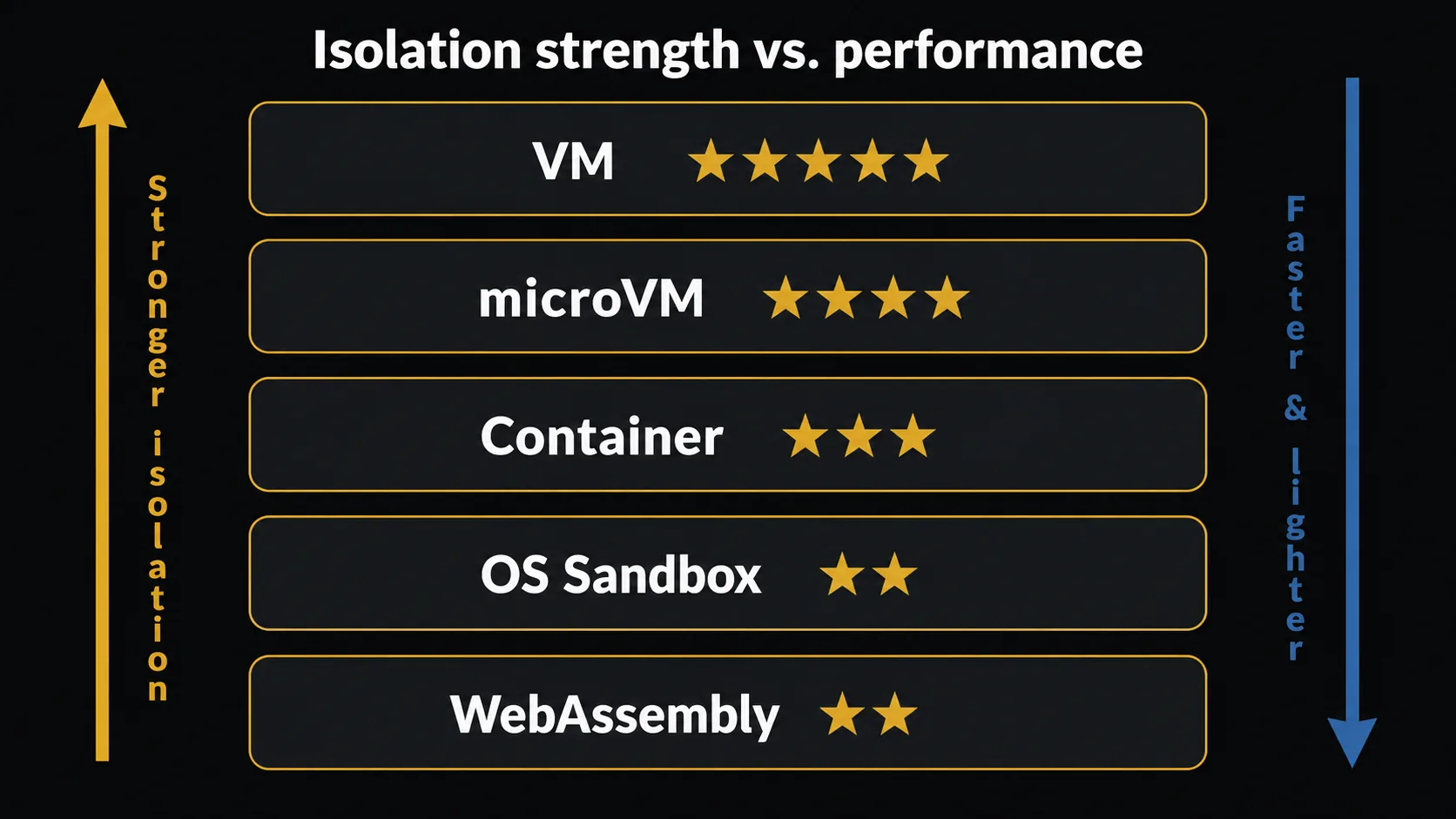 A tradeoff axis of isolation strength vs. performance (simplified): from top to bottom VM (★5), microVM (★4), Container (★3), OS Sandbox (★2), WebAssembly (★2), with an upward 'stronger isolation' arrow on the left and a downward 'faster & lighter' arrow on the right — stronger isolation means slower and heavier startup. Startup times and examples are in the body's comparison table.