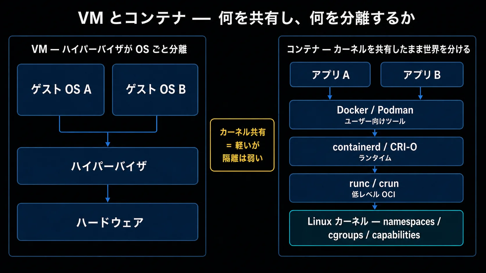 VM とコンテナの構造比較の図(簡素版)。左=VM(下からハードウェア → ハイパーバイザ → ゲスト OS A / ゲスト OS B、OS ごと分離)、右=コンテナ(アプリ A / B → Docker・Podman〔ユーザー向けツール〕→ containerd・CRI-O〔ランタイム〕→ runc・crun〔低レベル OCI〕→ Linux カーネル〔namespaces / cgroups / capabilities〕、カーネル共有)。カーネル共有は軽いが隔離は弱い。Type 1 / Type 2 の区別は本文。