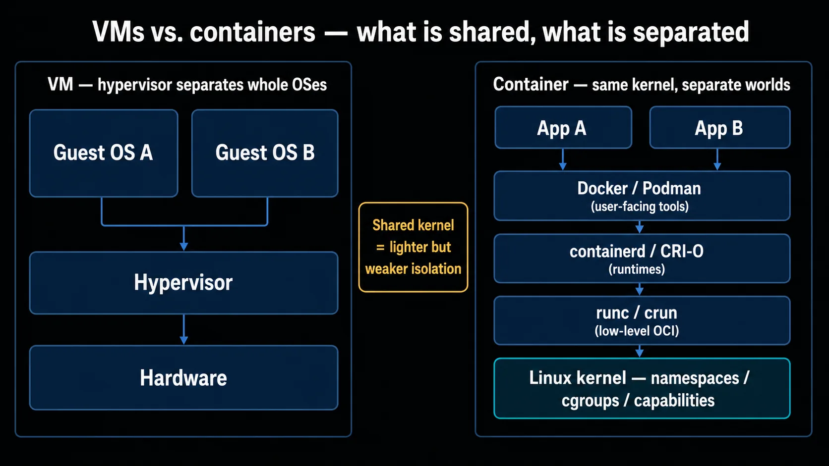 Structural comparison of VMs and containers (simplified). Left = VM (bottom to top: Hardware → Hypervisor → Guest OS A / Guest OS B; whole OSes separated). Right = container (App A / B → Docker・Podman [user-facing tools] → containerd・CRI-O [runtimes] → runc・crun [low-level OCI] → Linux kernel [namespaces / cgroups / capabilities]; shared kernel). A shared kernel is lighter but provides weaker isolation. The Type 1 / Type 2 distinction is in the body.